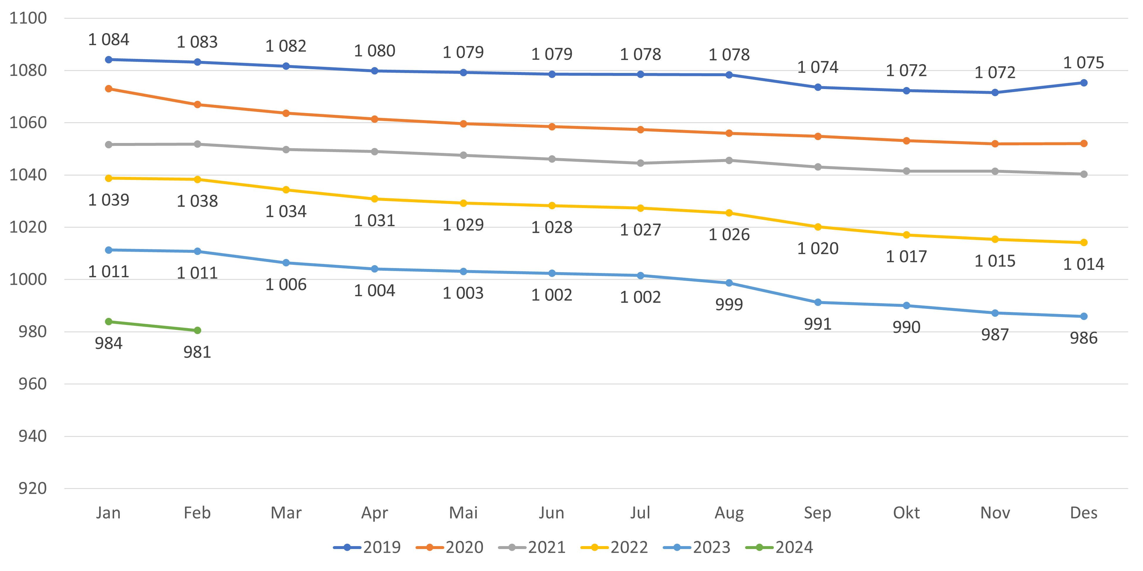 Figur 8. Gjennomsnittlig listelengde - alle lister (inkl. ubesatte)