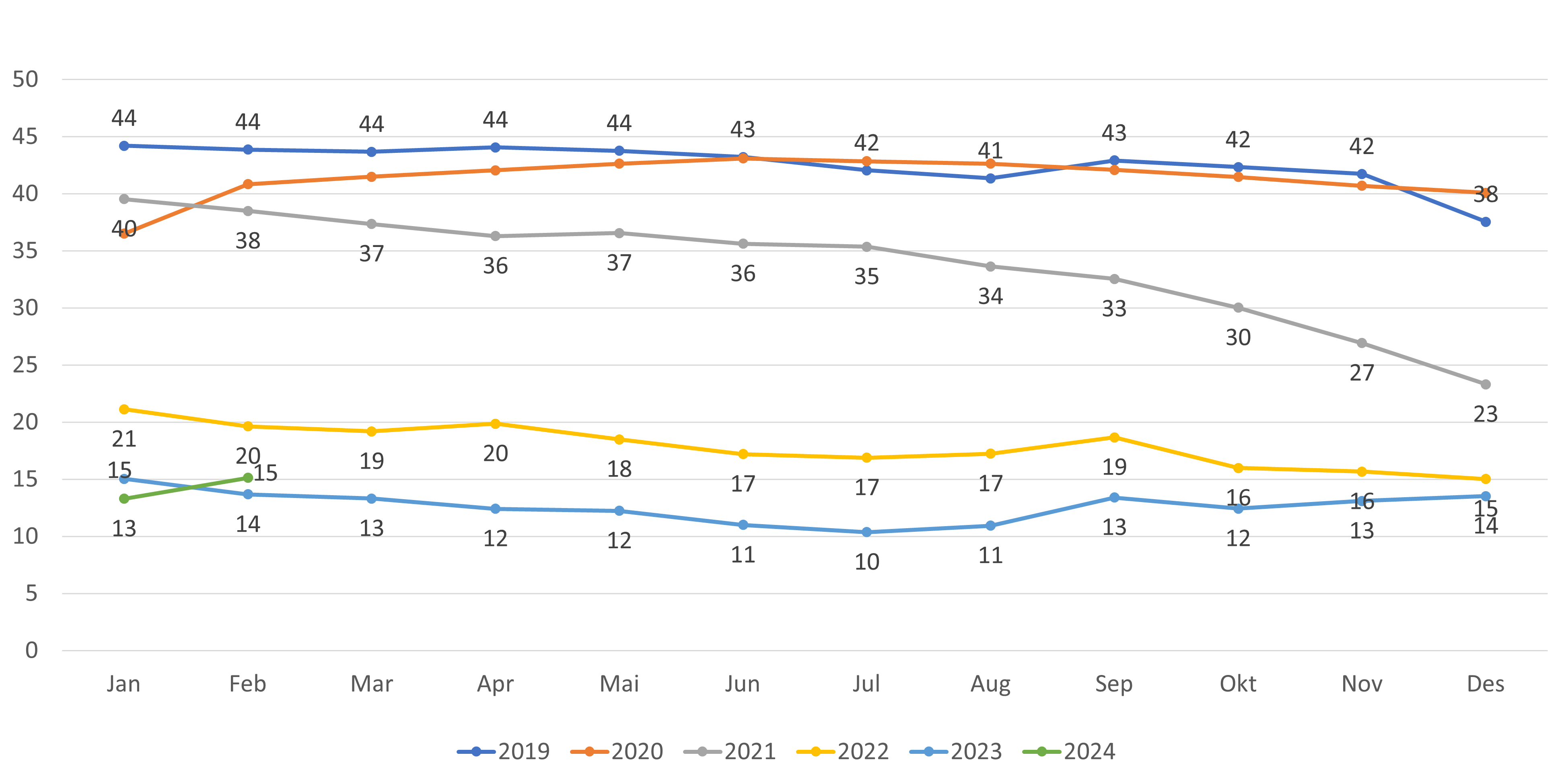 Figur 12. Antall ledige plasser per 1000 listeinnbygger alle lister (inkl. ubesatte)