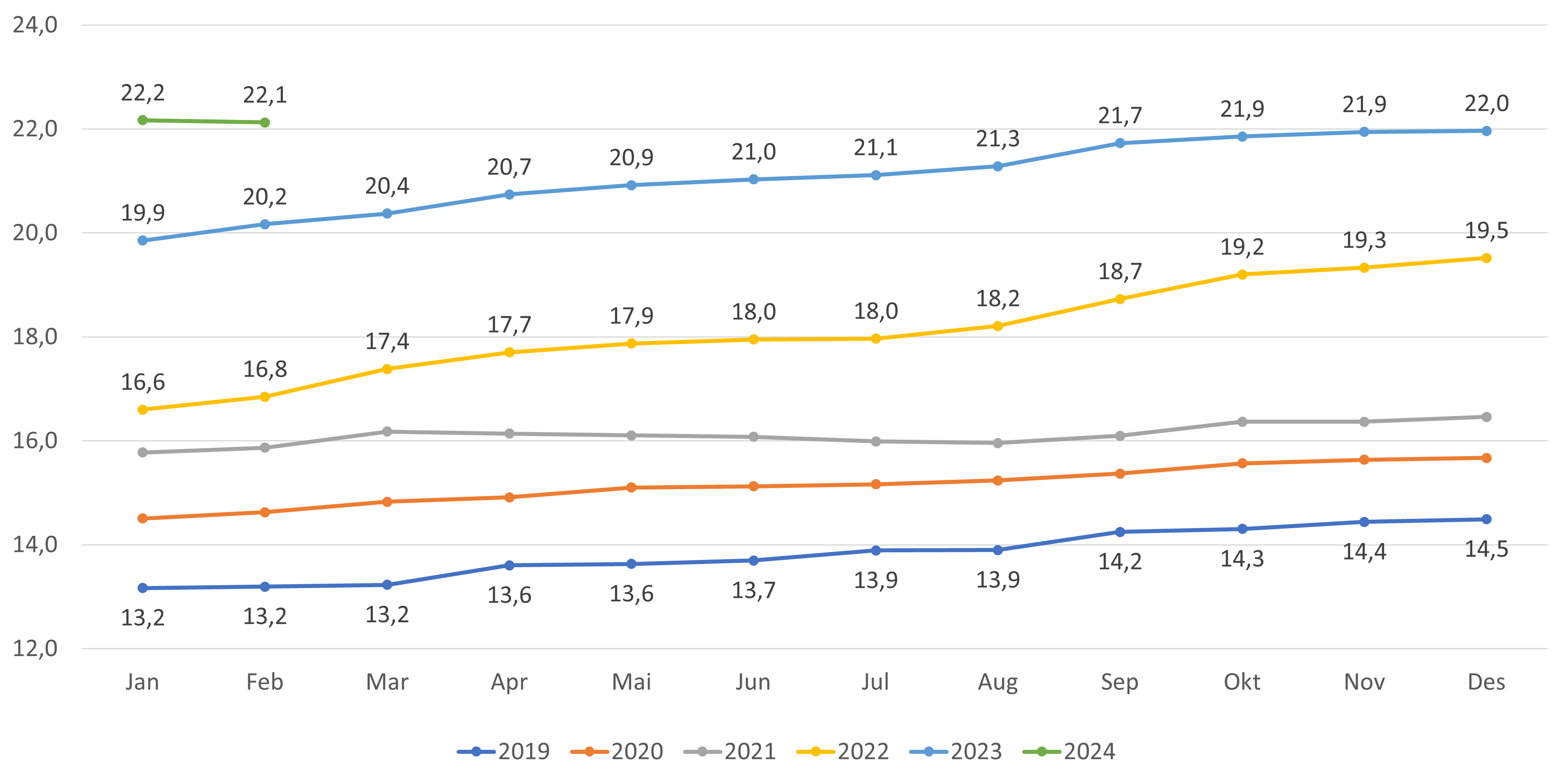 Figur 16. Andel lister med fastlønn - alle lister inkl.