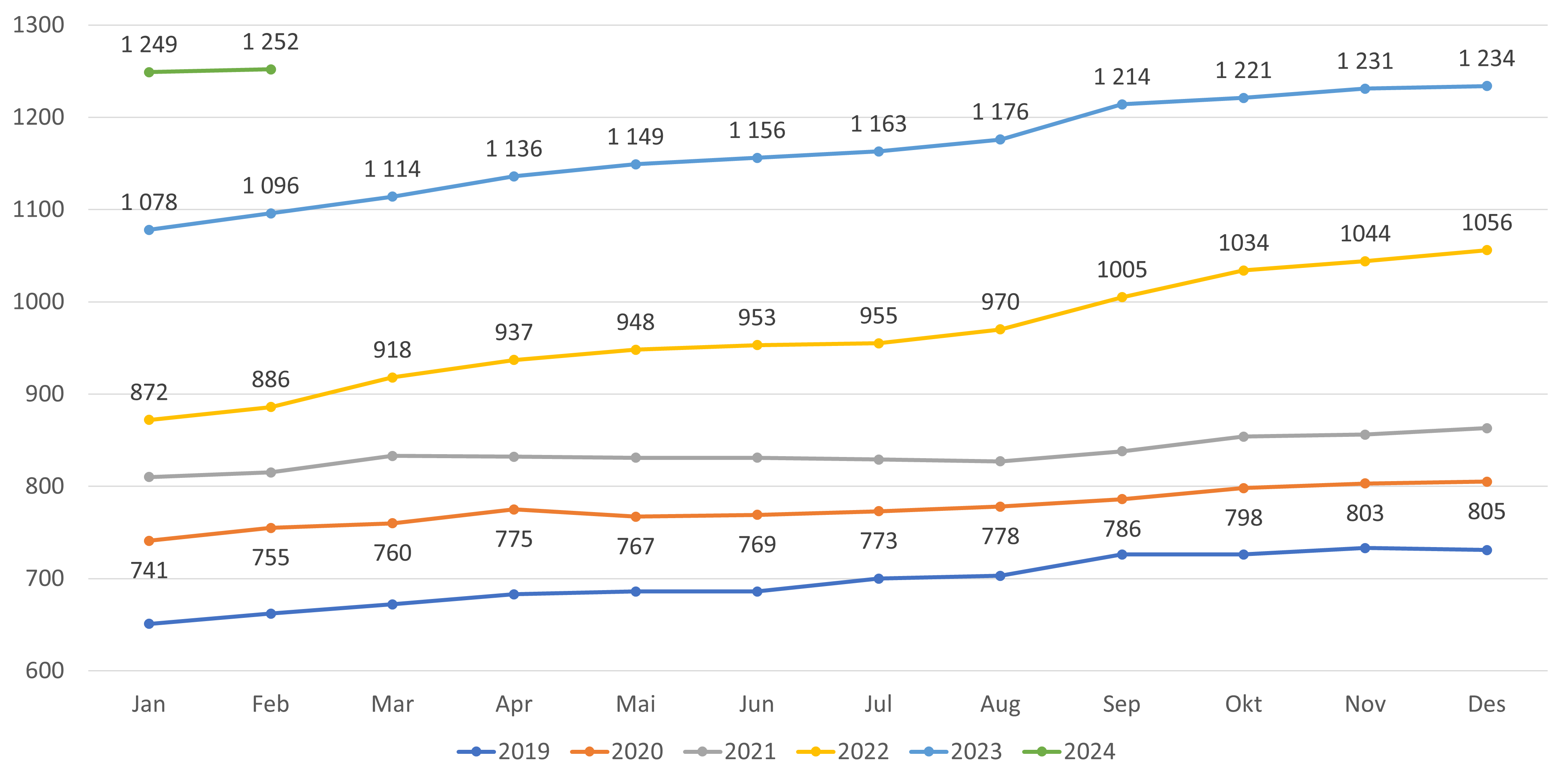 Figur 15. Antall lister med fastlønn - alle lister inkludert