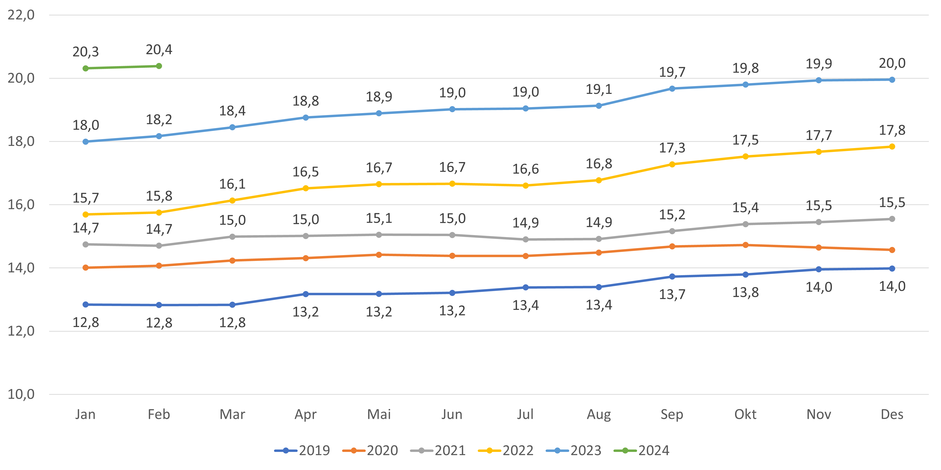 Figur 18. Andel lister med fastlønn - kun lister med fast lege