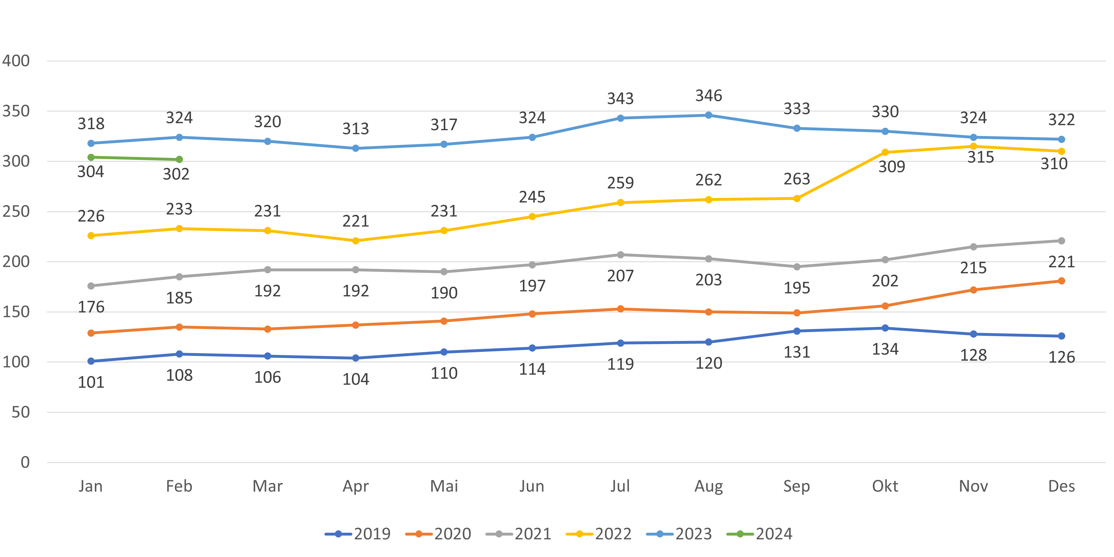 Figur 5. Antall lister uten fast lege