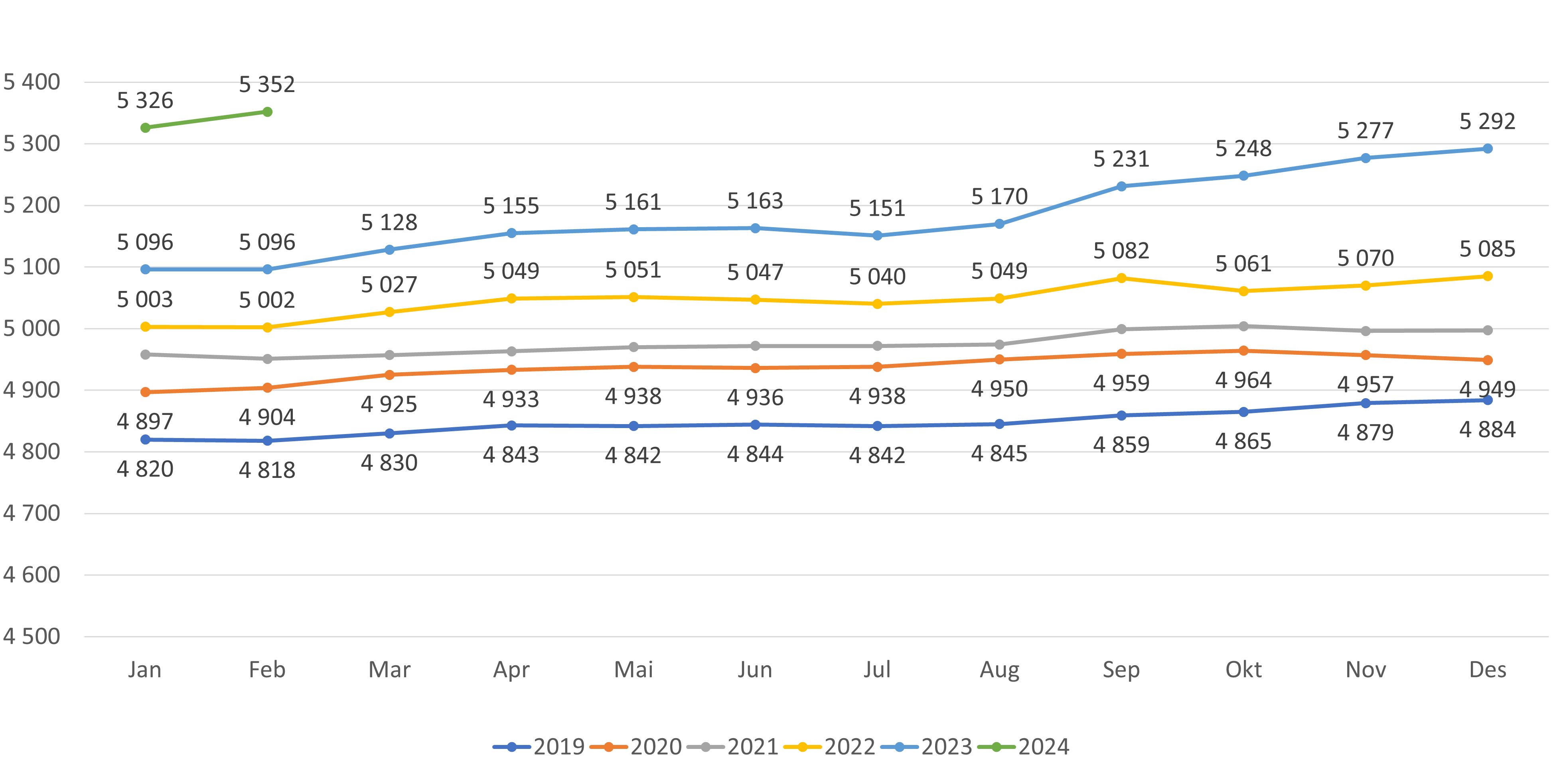 Figur 4. Antall lister (avtaler) med fast lege