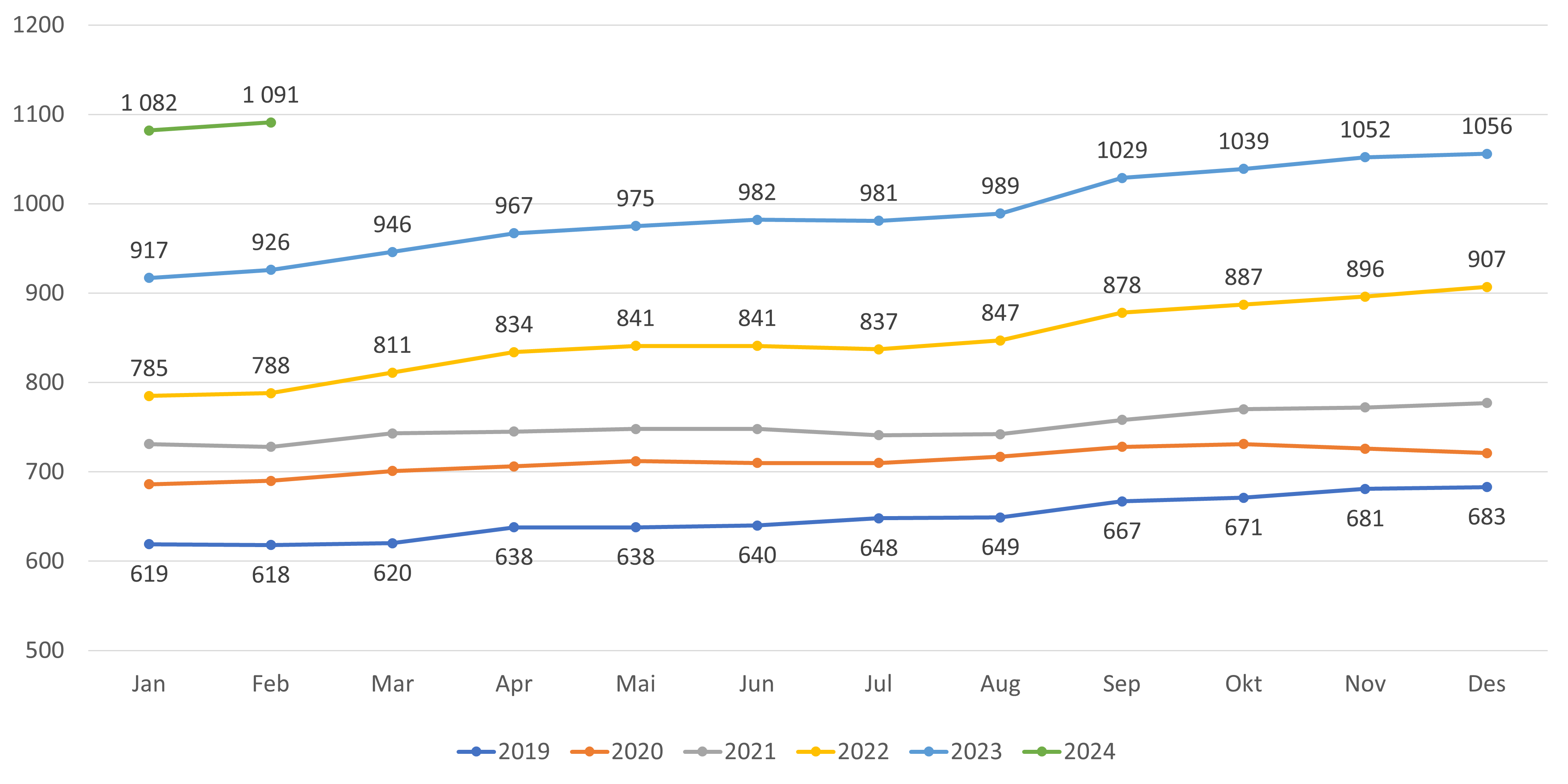 Figur 17. Antall lister med fast ansatt lege (fastlønn) - kun lister med fast lege