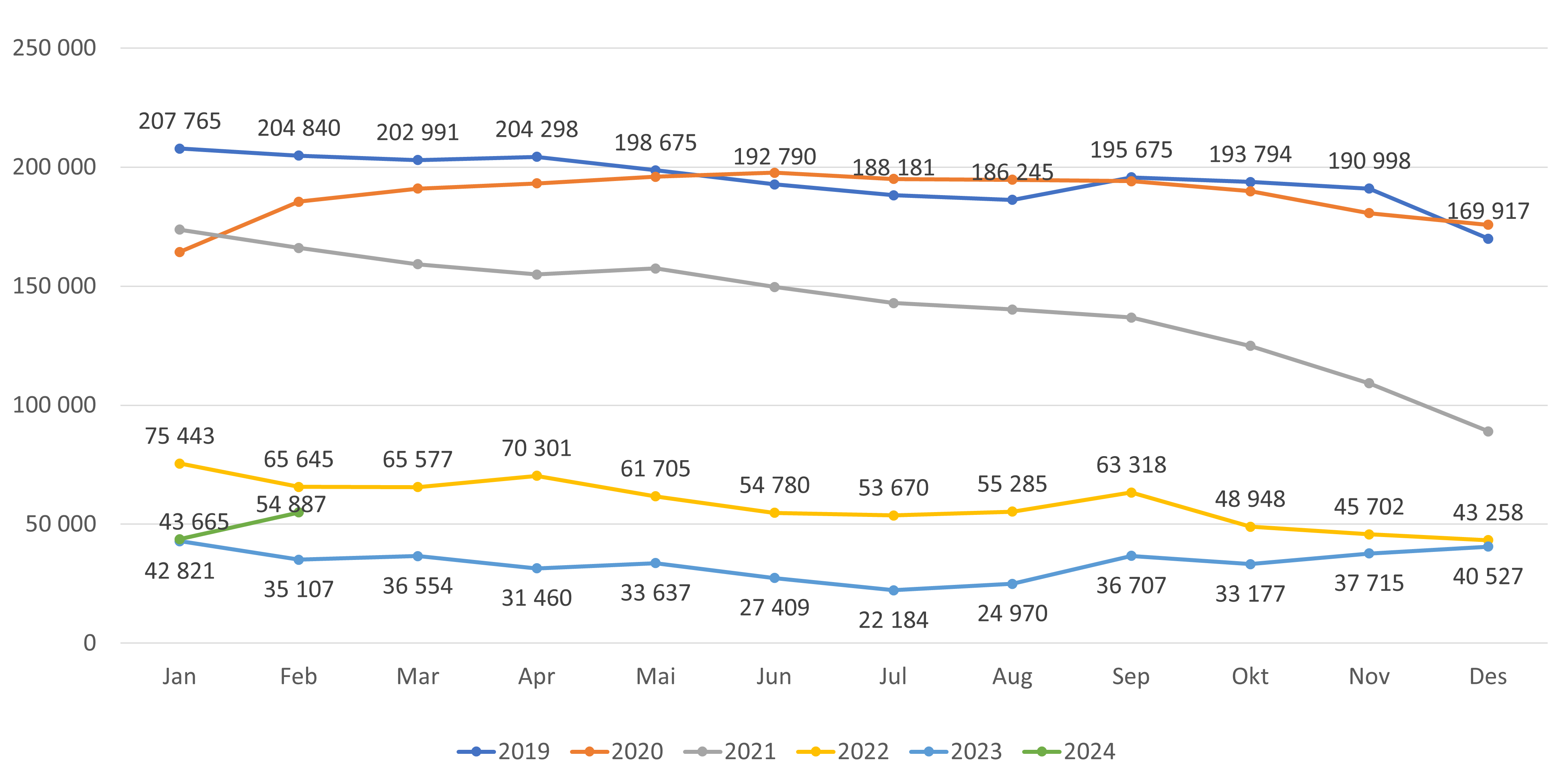 Figur 9. Antall ledige plasser - lister med fast lege