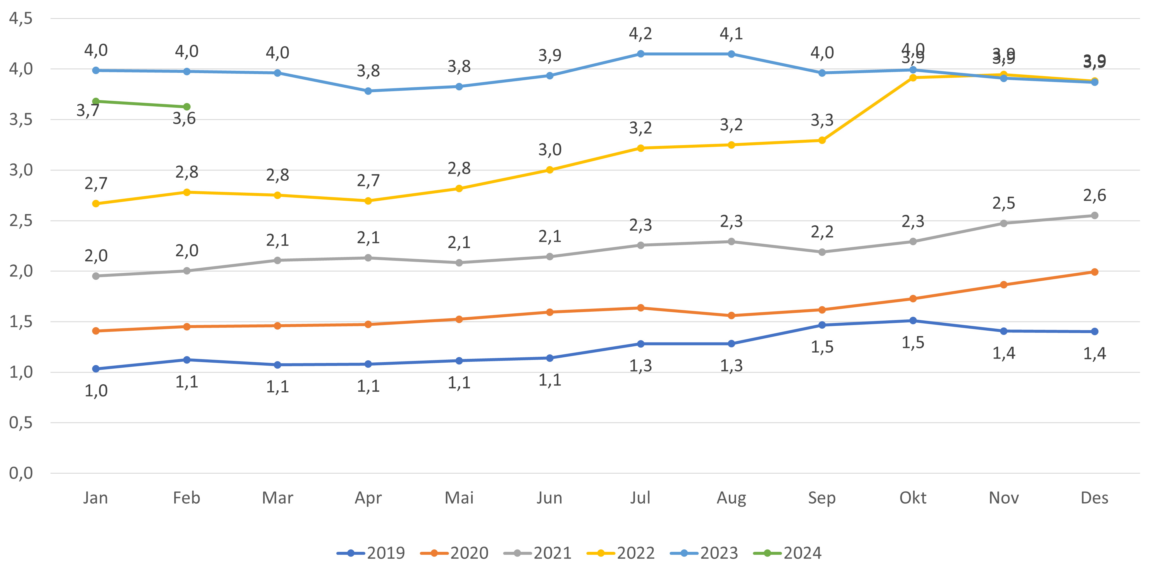 Figur 14. Andel listeinnbyggere uten fast lege