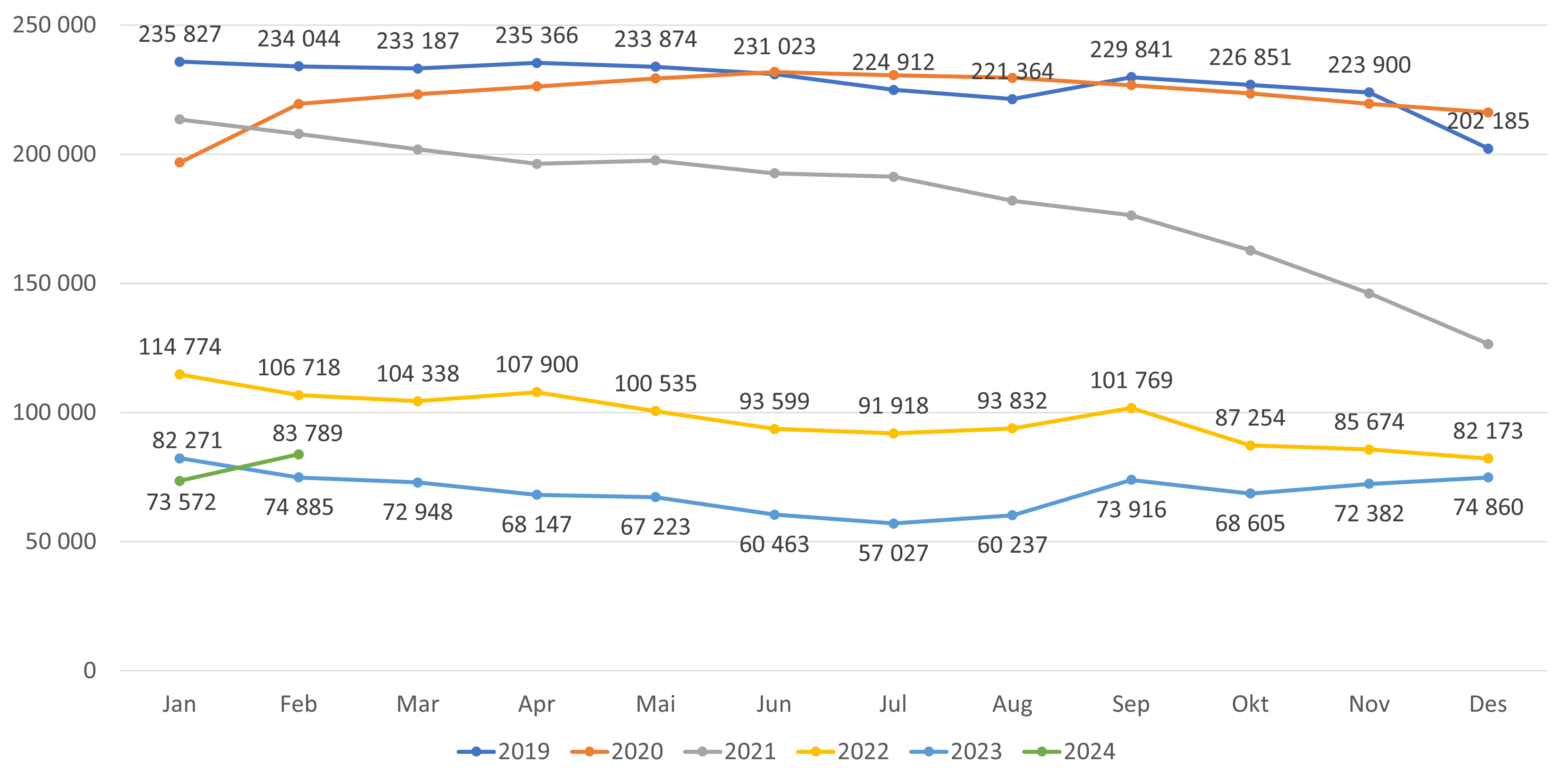 Figur 10. Antall ledige plasser alle lister (inkl. ubesatte)