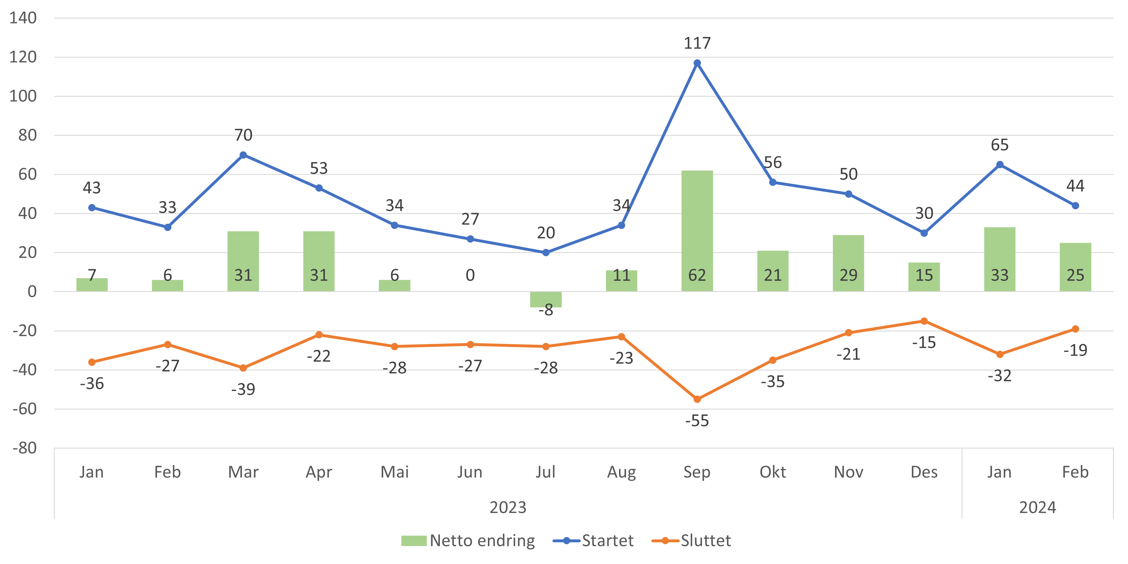 Figur 2. Startet og sluttet i FLO basert på om legen har liste måneden før eller ikke
