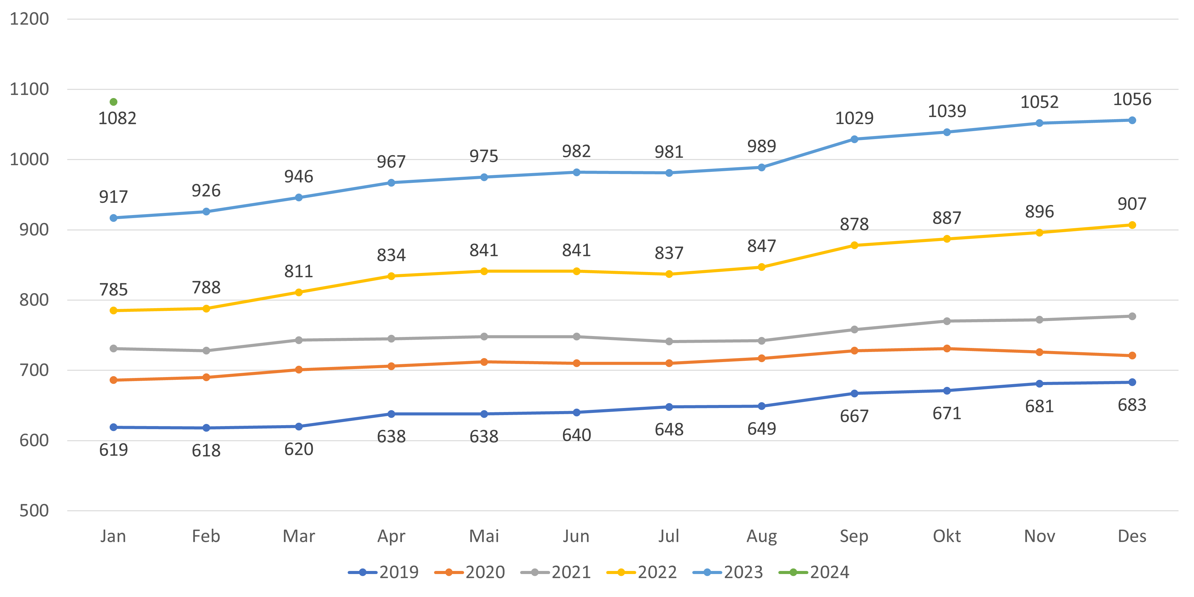 Figur 17. Antall lister med fast ansatt lege (fastlønn)- kun lister med fast lege