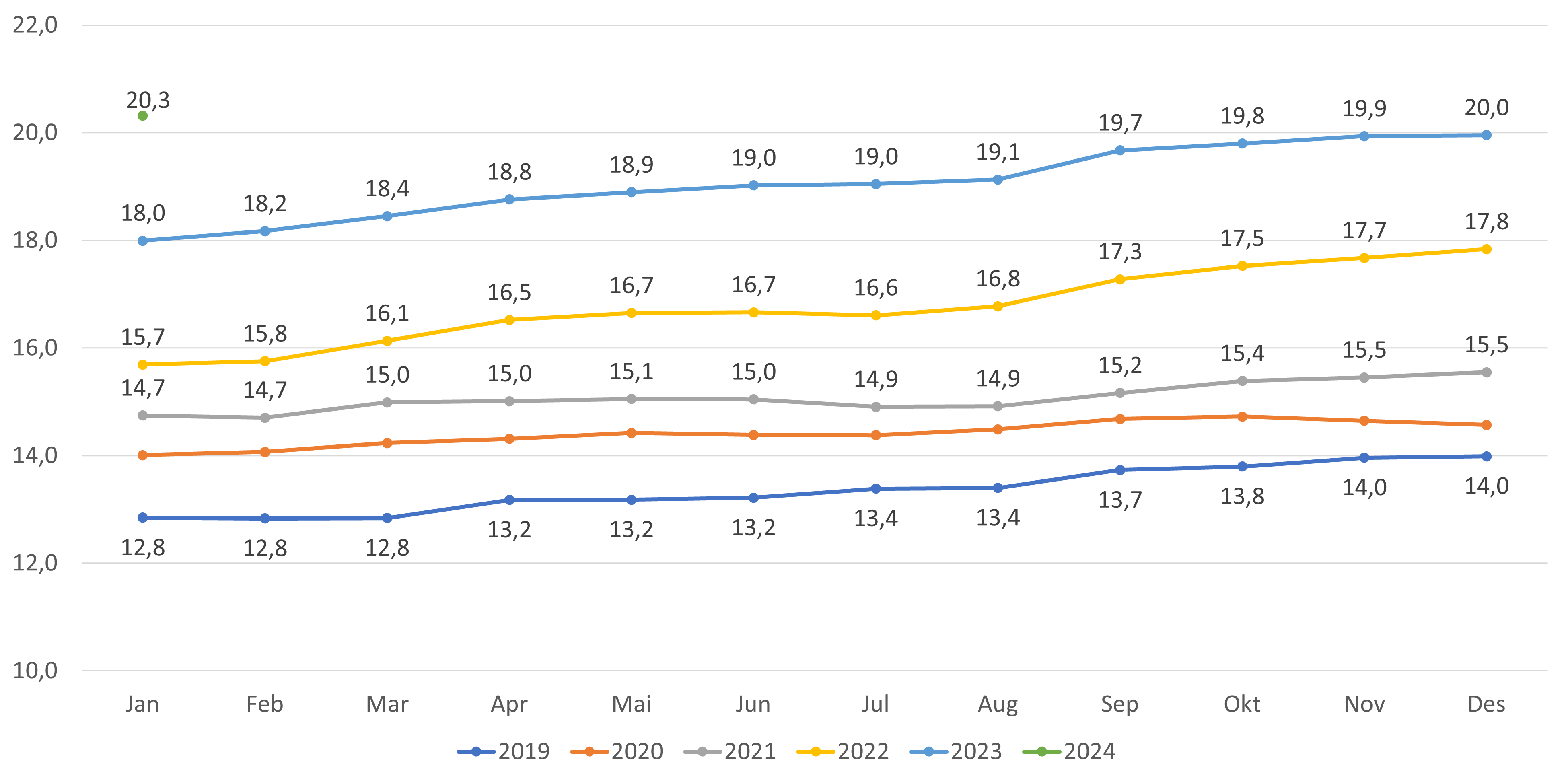 Figur 18. Andel lister med fastlønn- kun lister med fast lege