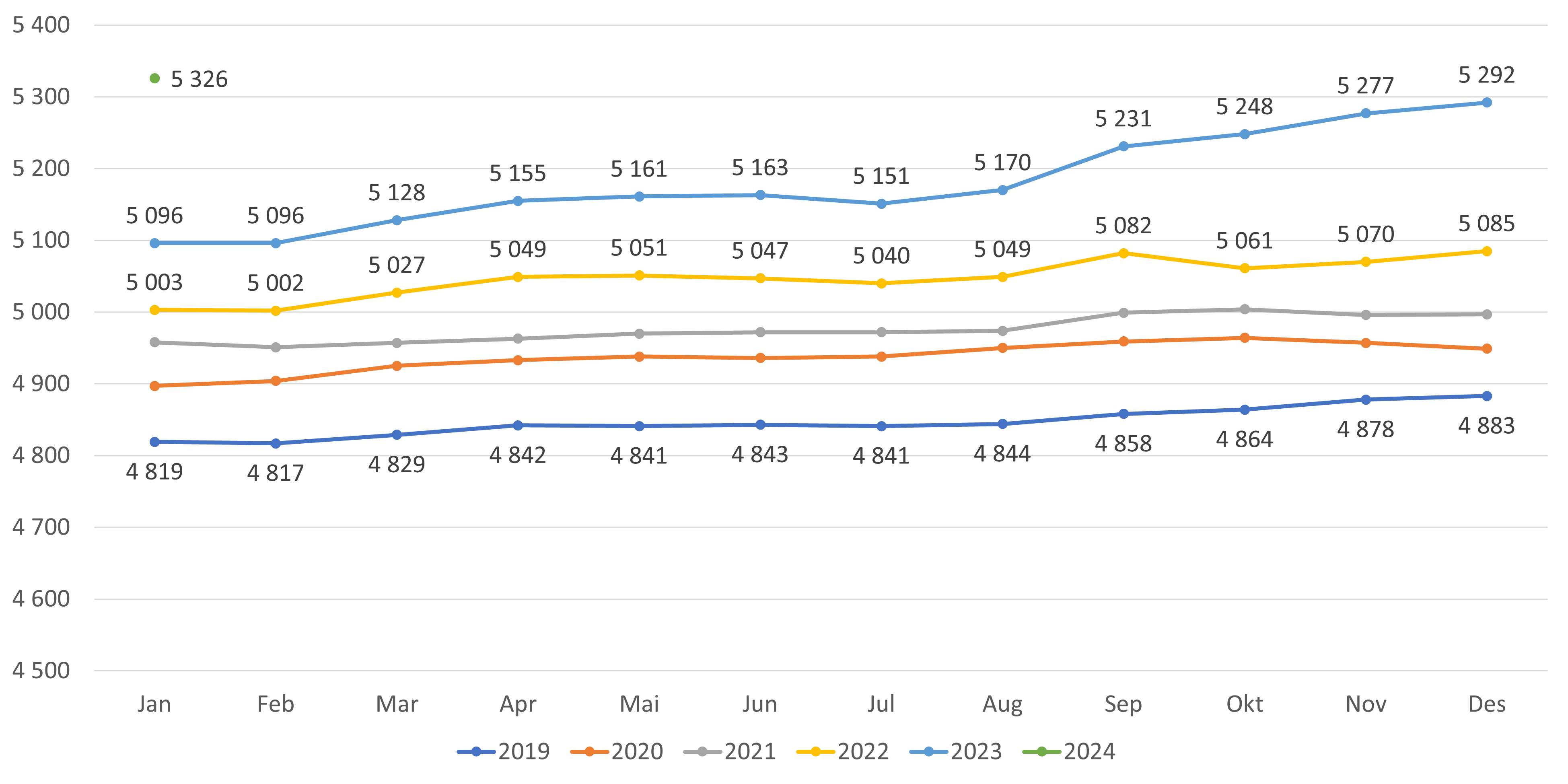 Figur 4. Antall lister (avtaler) med fast lege