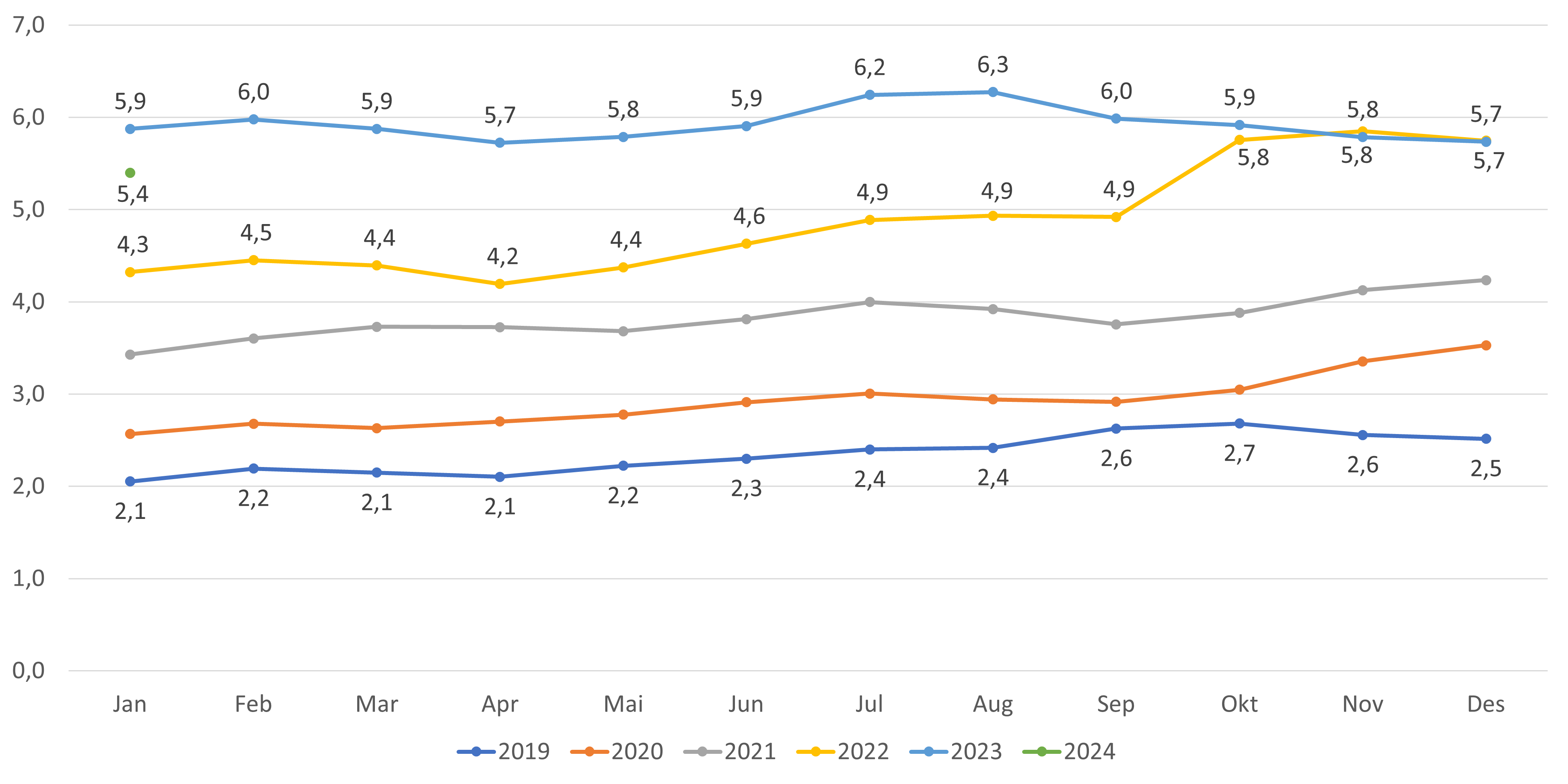 Figur 6. Andel lister uten fast lege