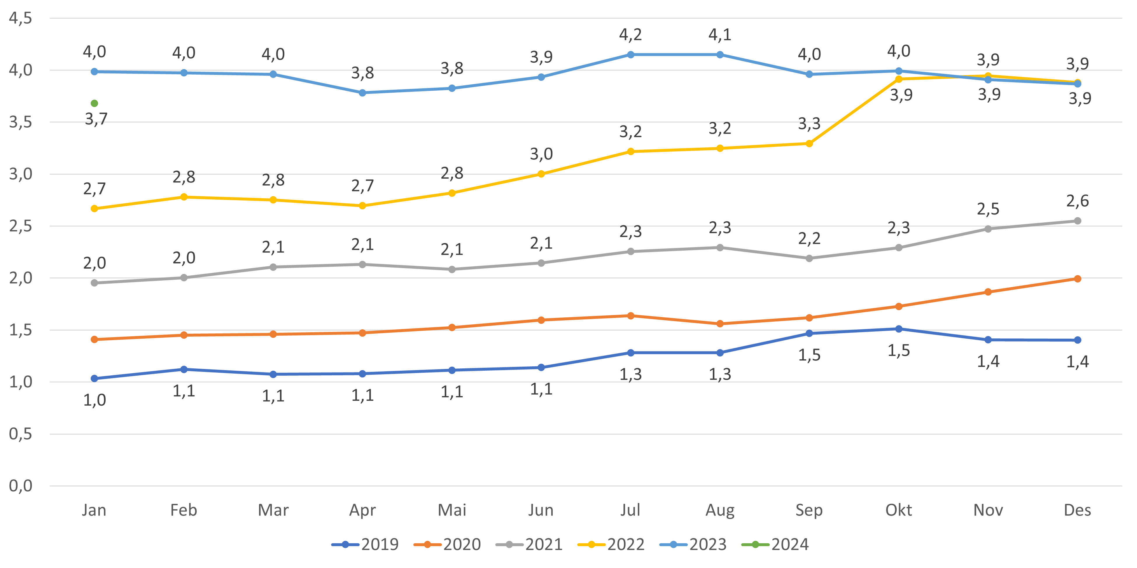 Figur 14. Andel innbyggere uten fast lege