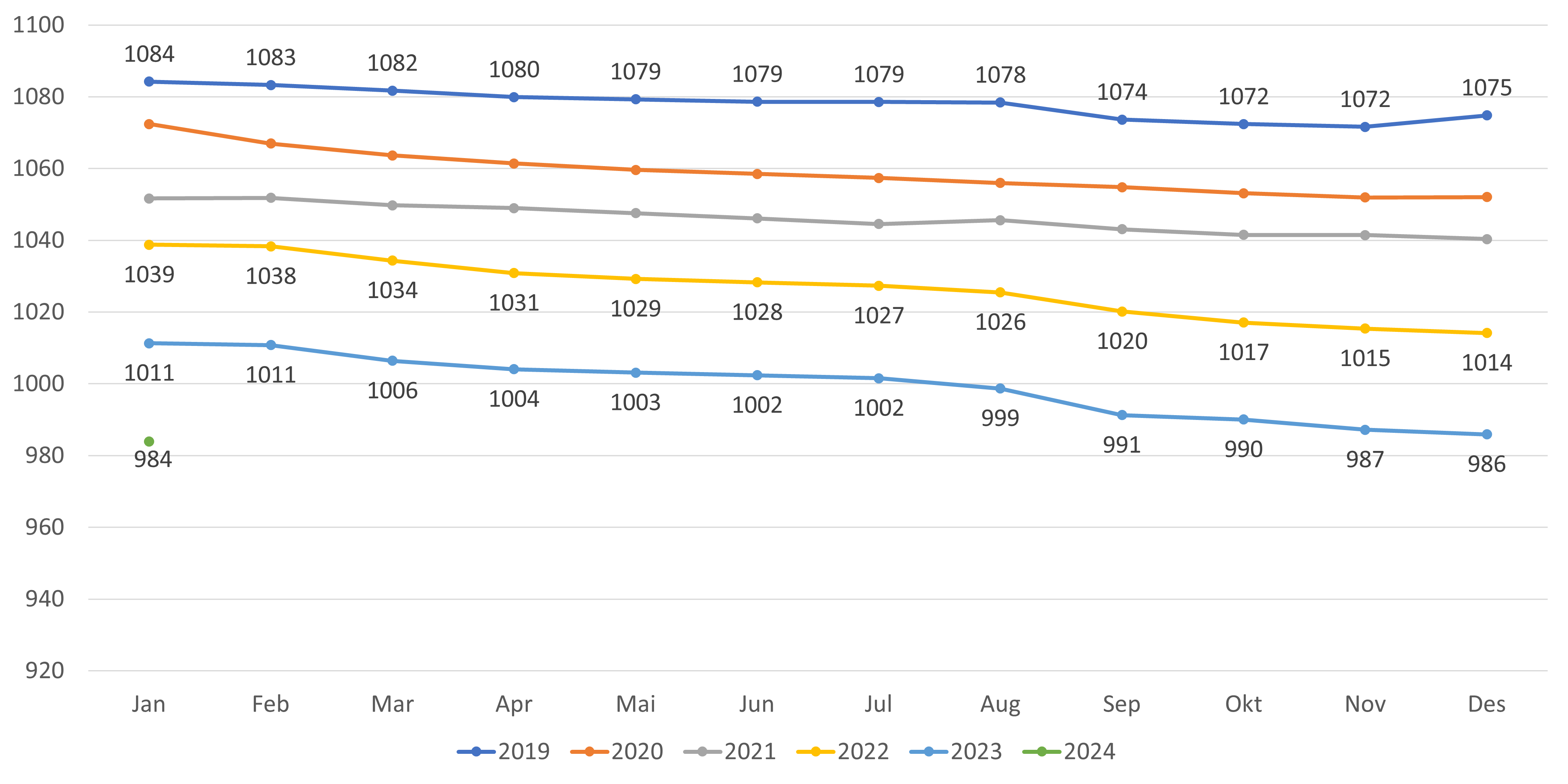 Figur 8. Gjennomsnittlig listelengde- alle lister (inkl. ubesatte)