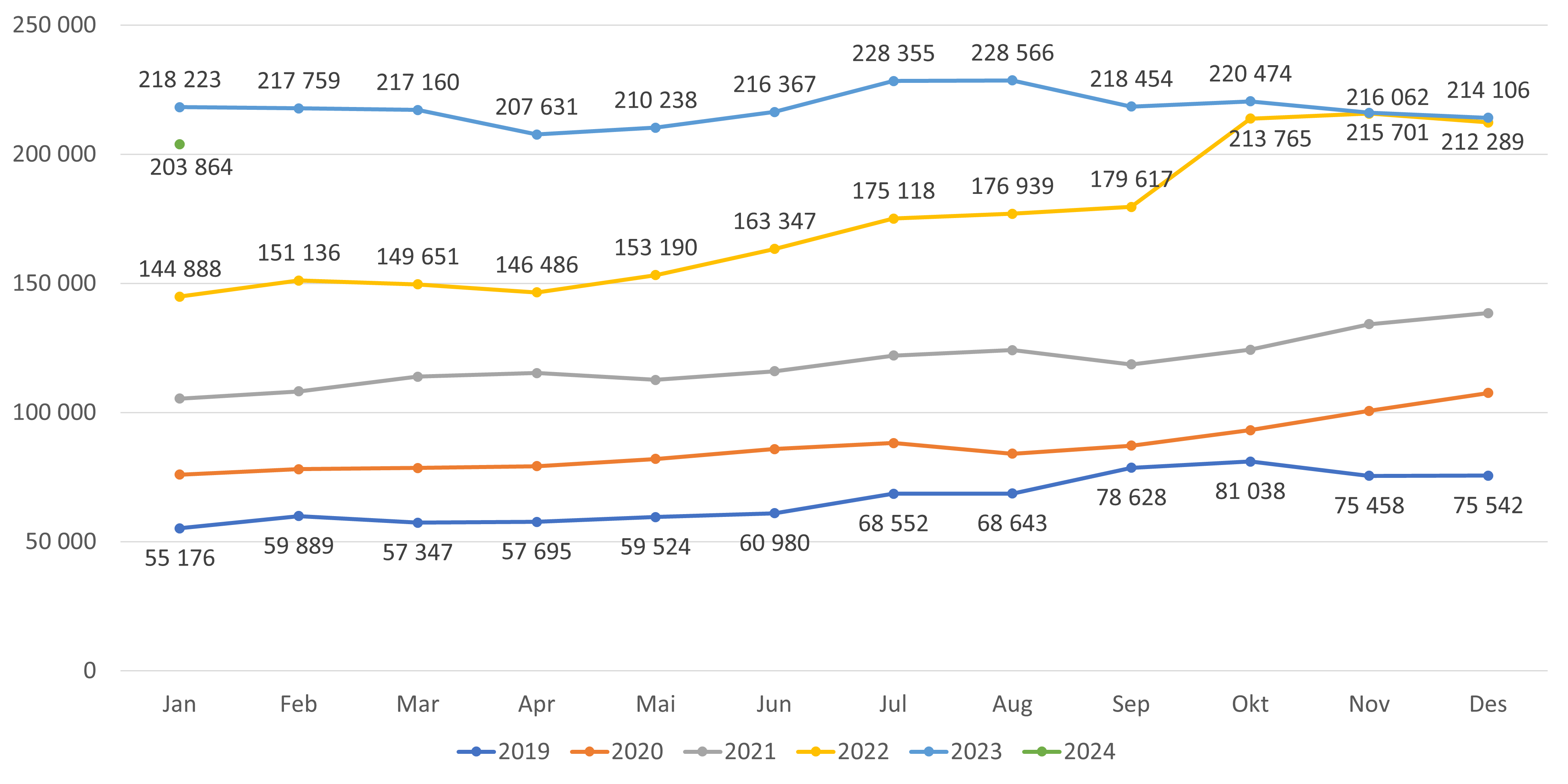 Figur 13. Antall listeinnbyggere på liste uten fast lege