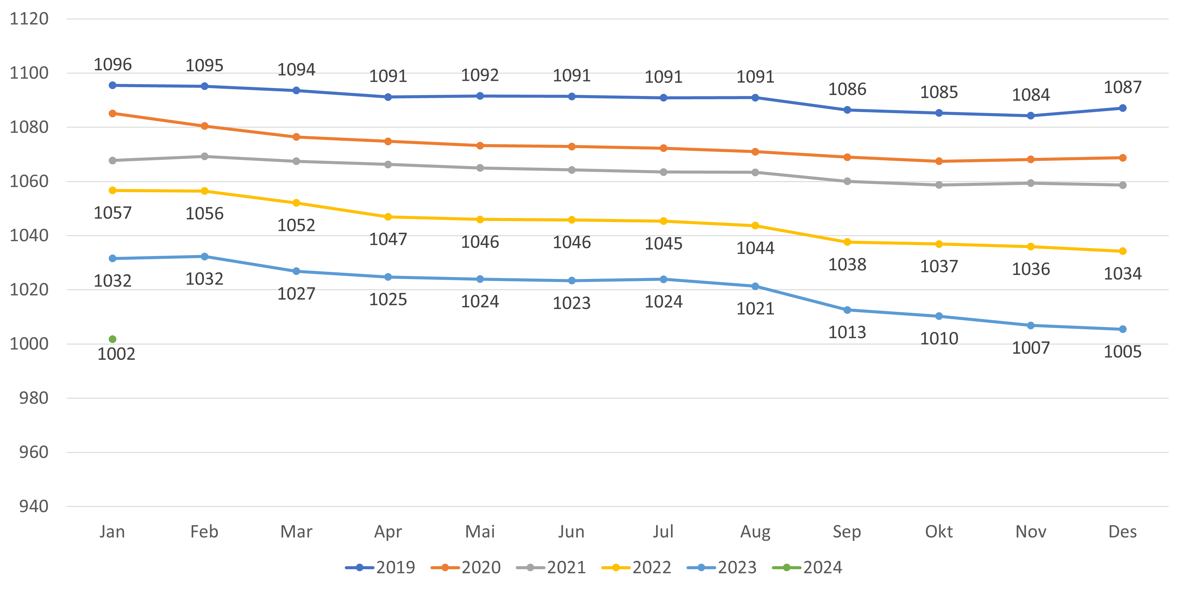 Figur 7. Gjennomsnittlig listelengde- lister med fast lege