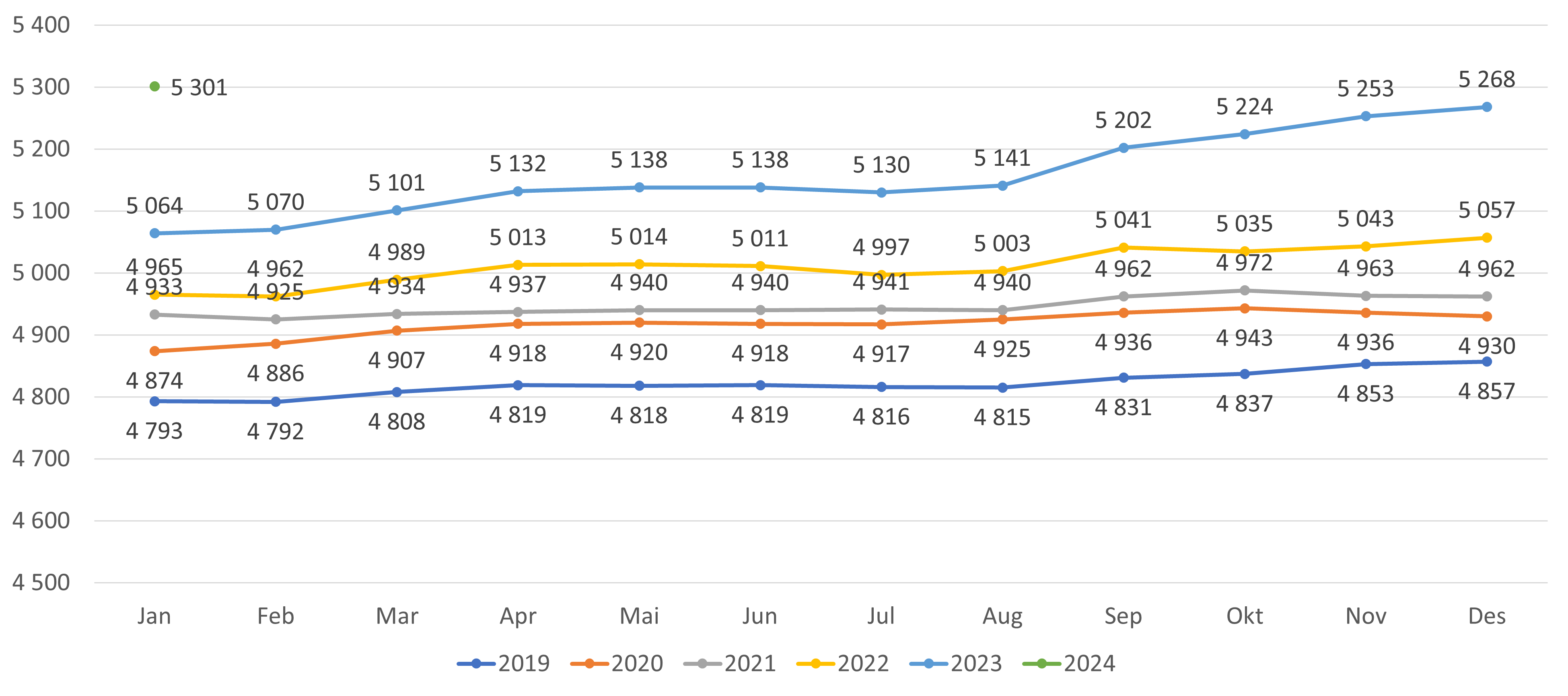 Figur 1. Antall fastleger (personer) i fastlegeordningen