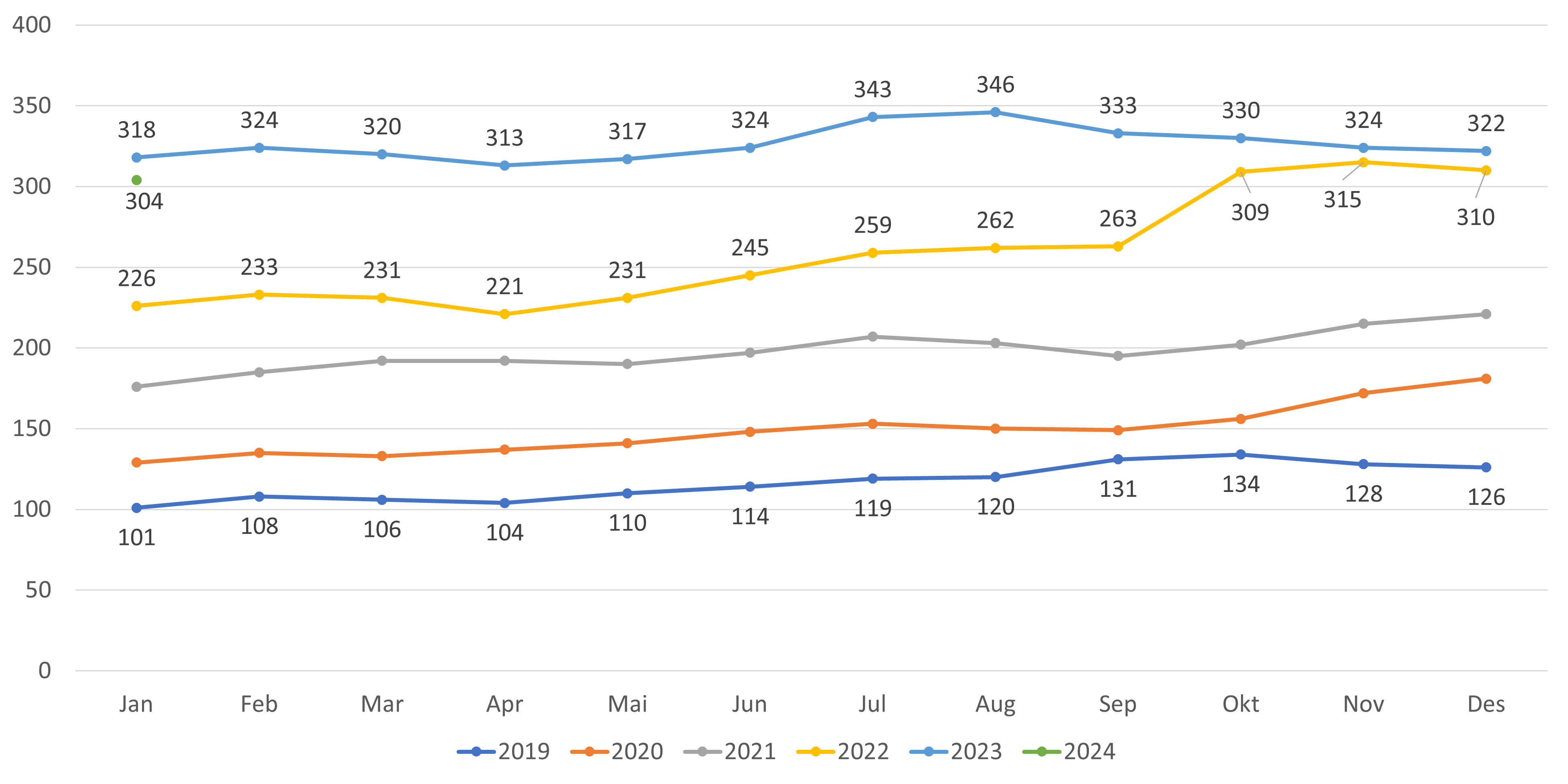 Figur 5. Antall lister uten fast lege
