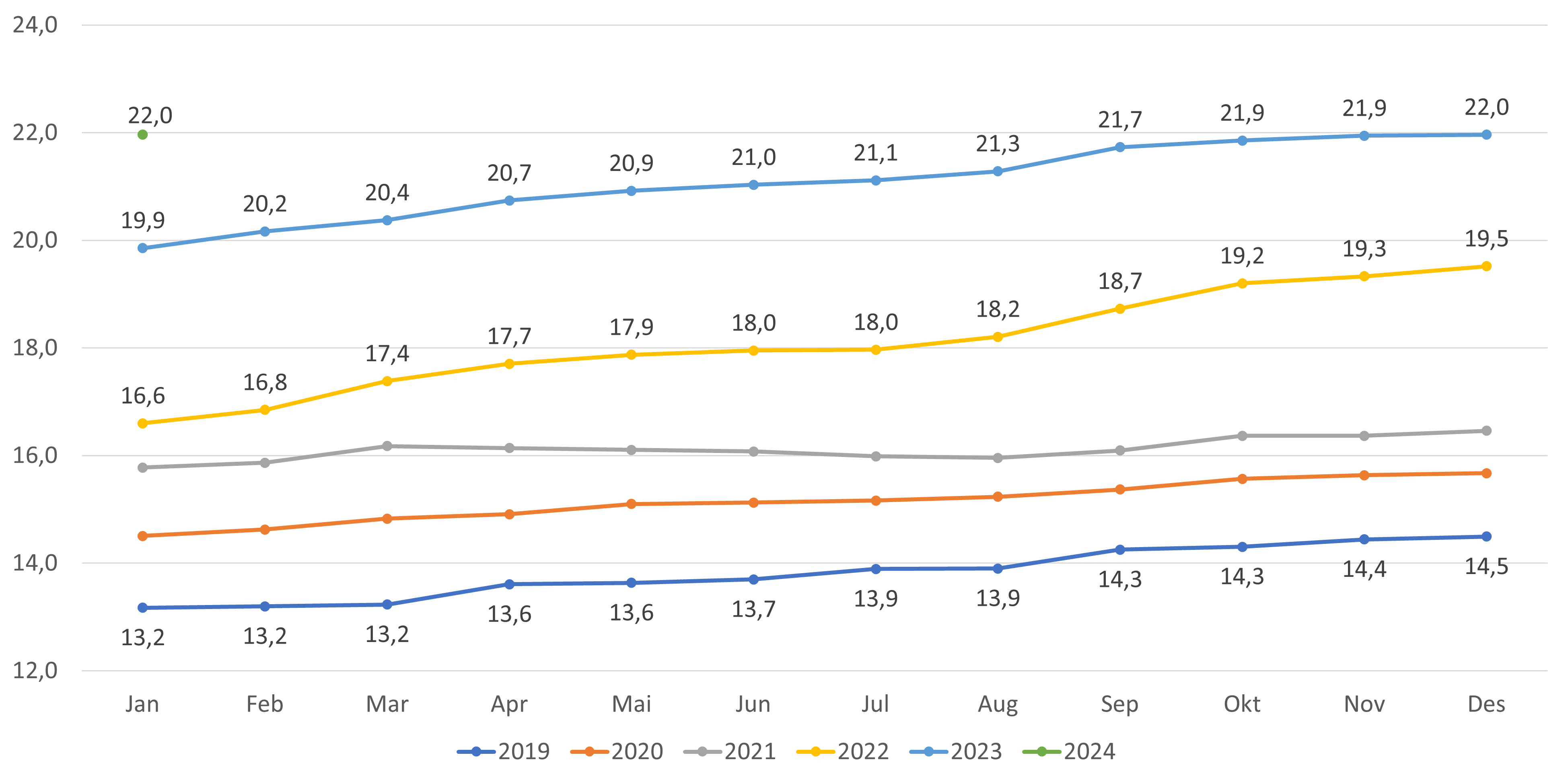 Figur 16. Andel lister med fastlønn- alle lister inkl.