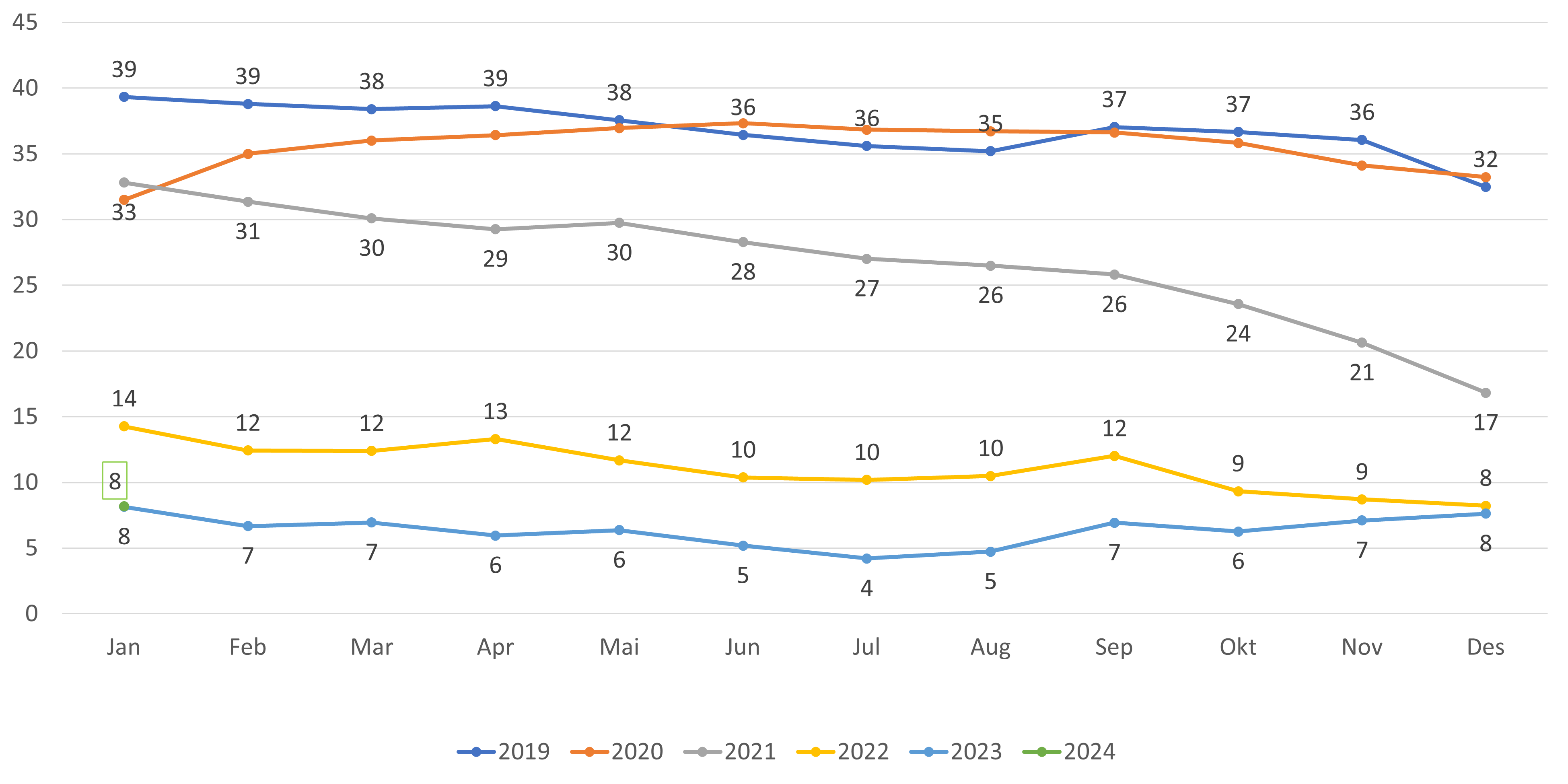 Figur 11. Antall ledige plasser hos fast lege per 1000 listeinnbygger