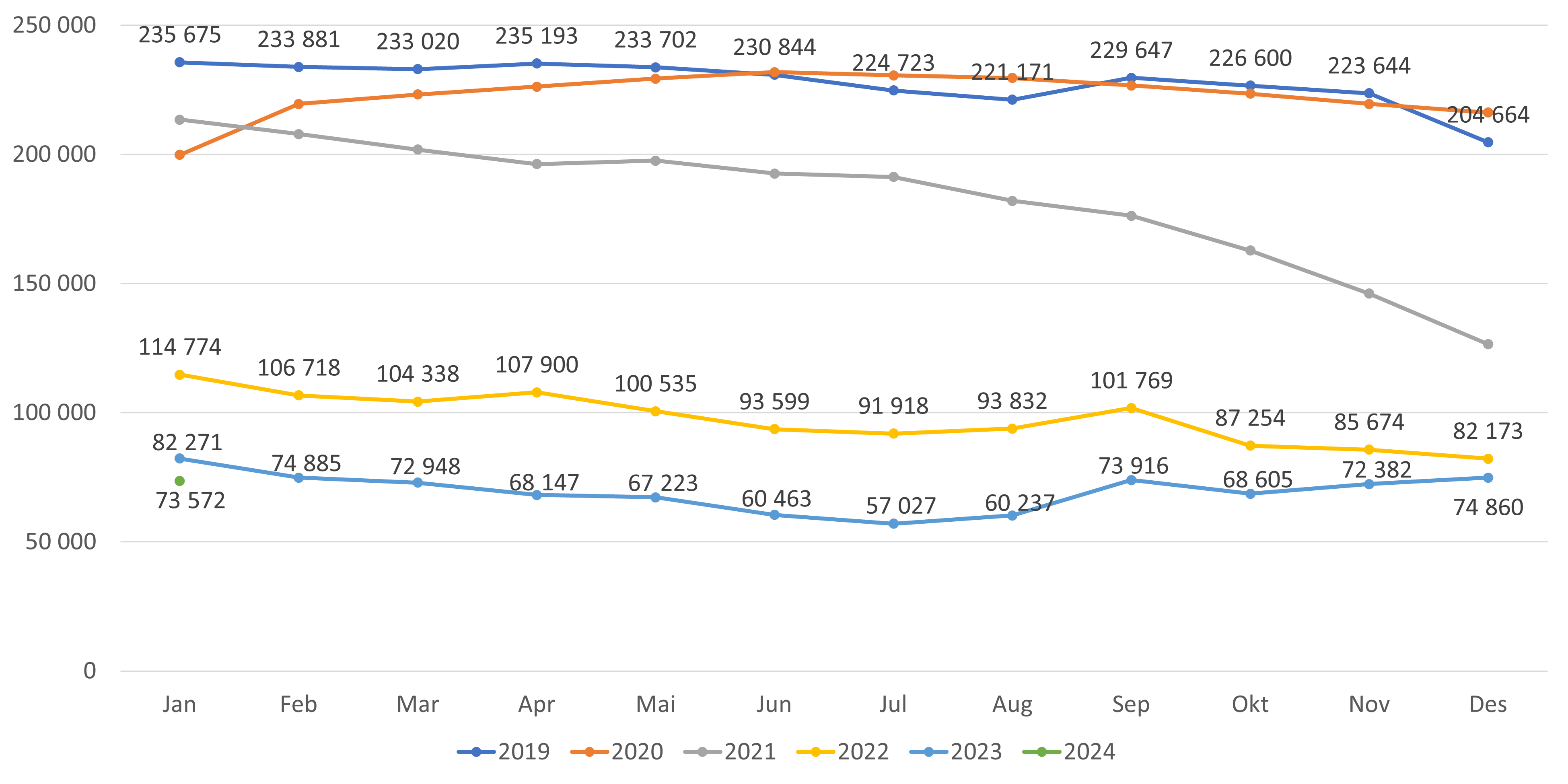 Figur 10. Antall ledige plasser alle lister (inkl. ubesatte)
