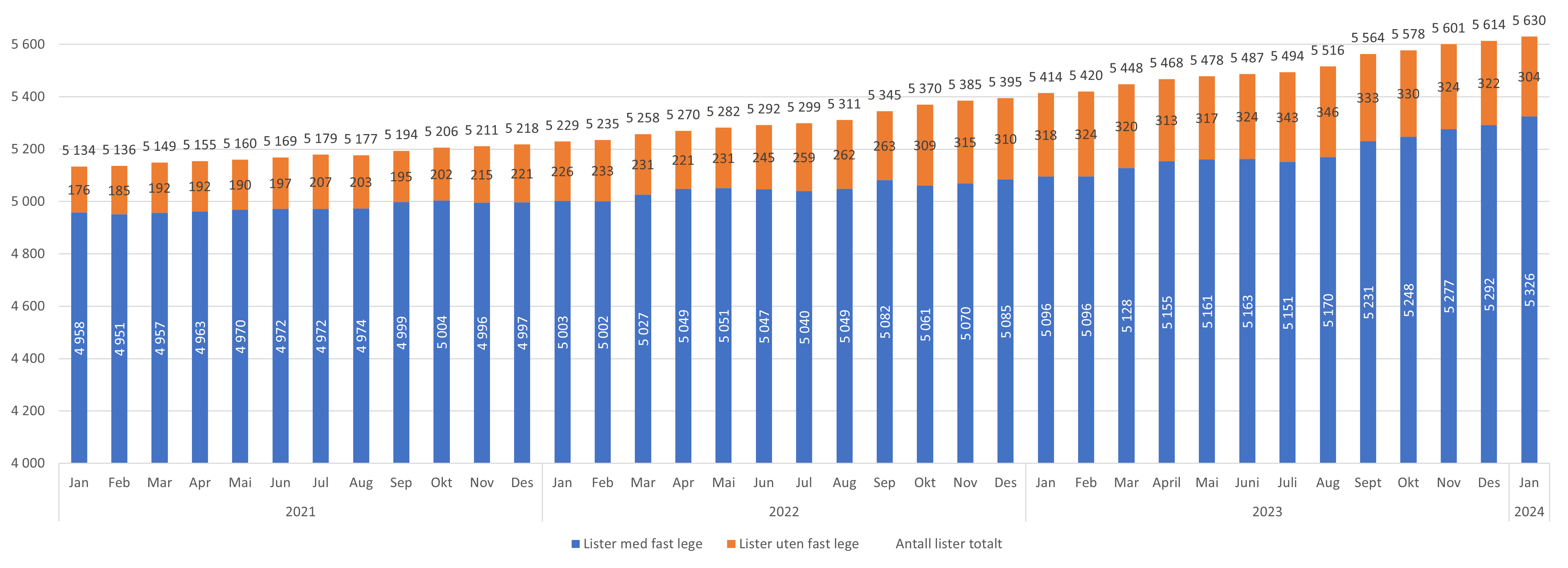 Figur 3. Antall avtaler med og uten fast lege