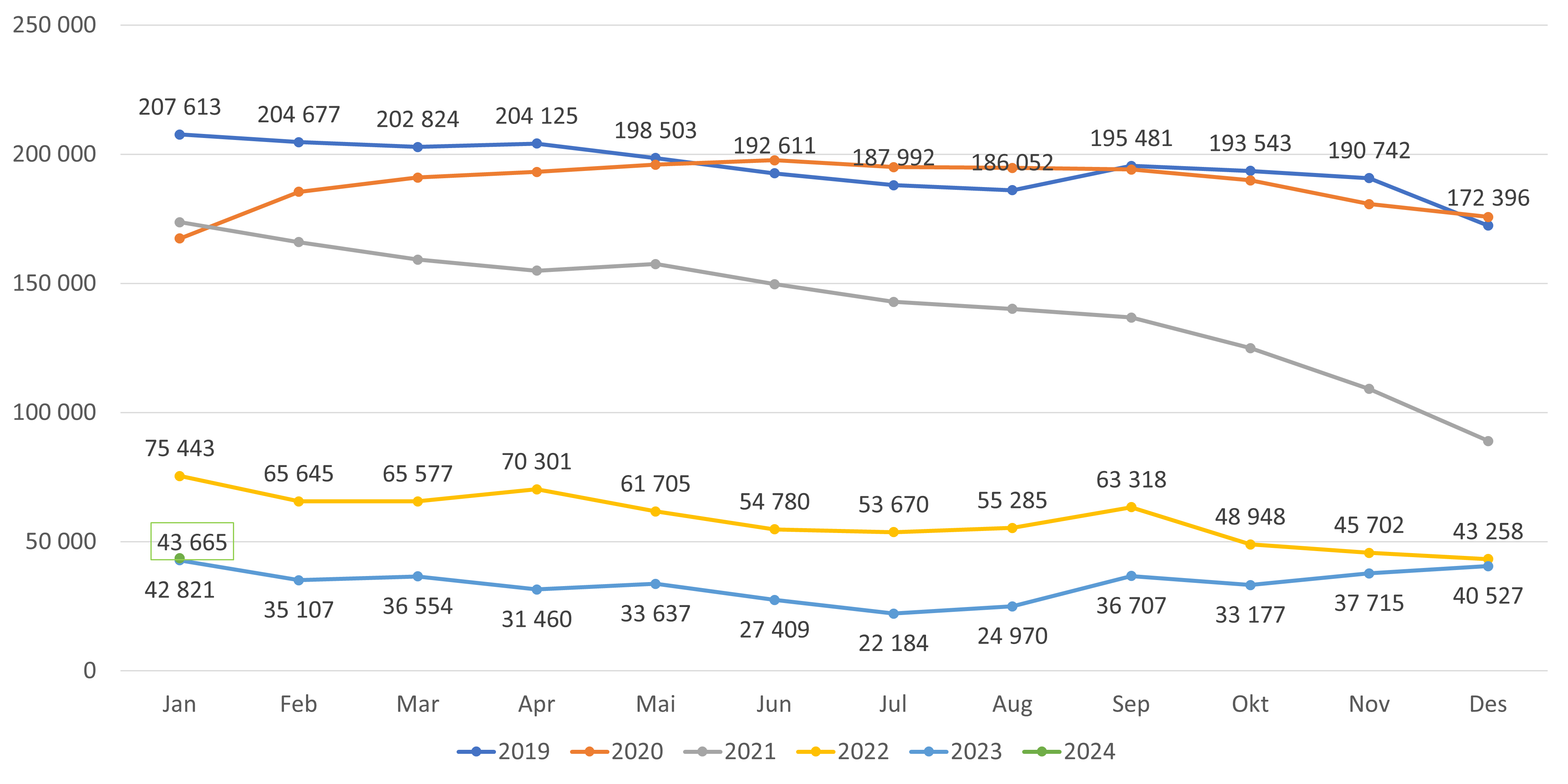 Figur 9. Antall ledige plasser- lister med fast lege