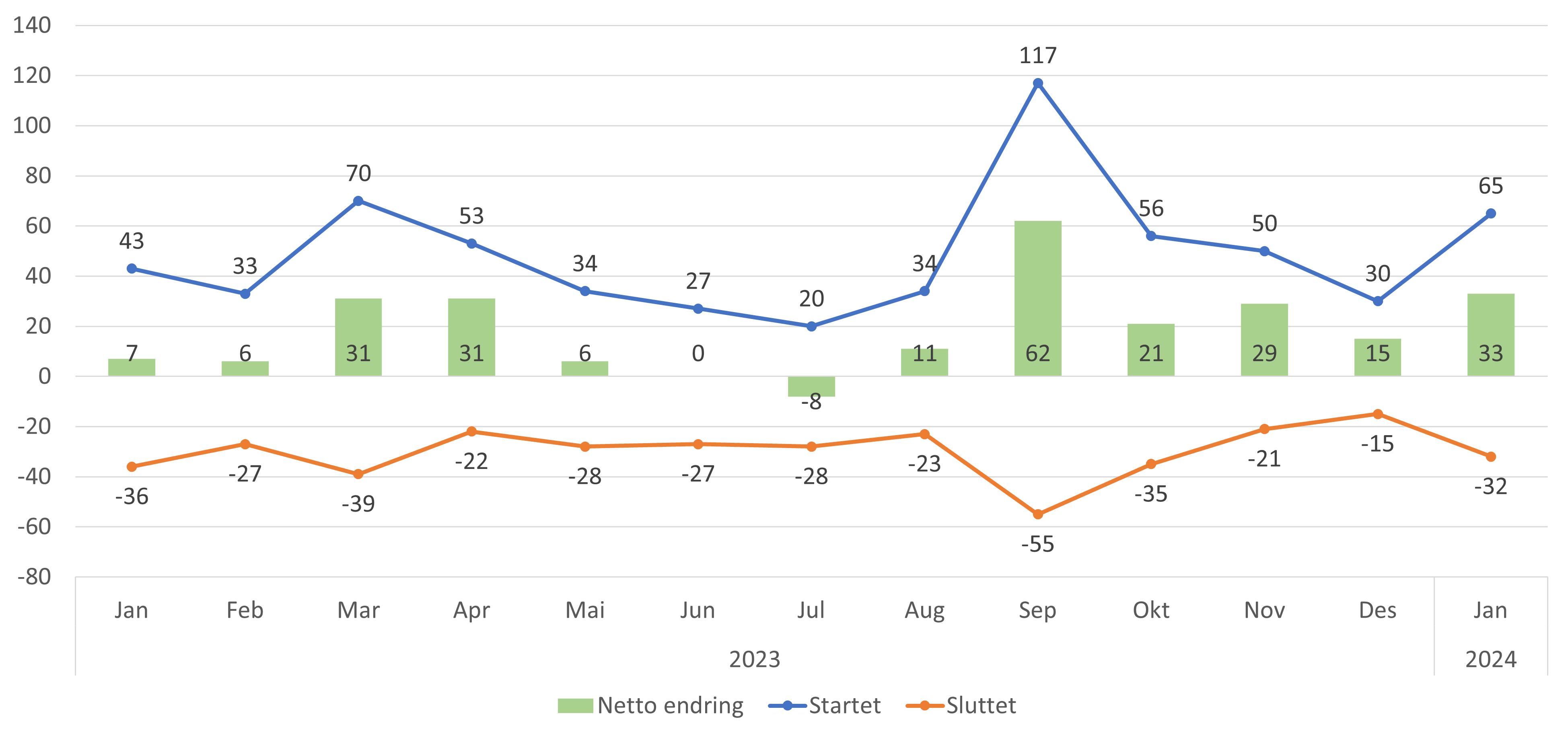 Figur 2. Startet og sluttet i FLO basert på om legen har liste måneden før eller ikke