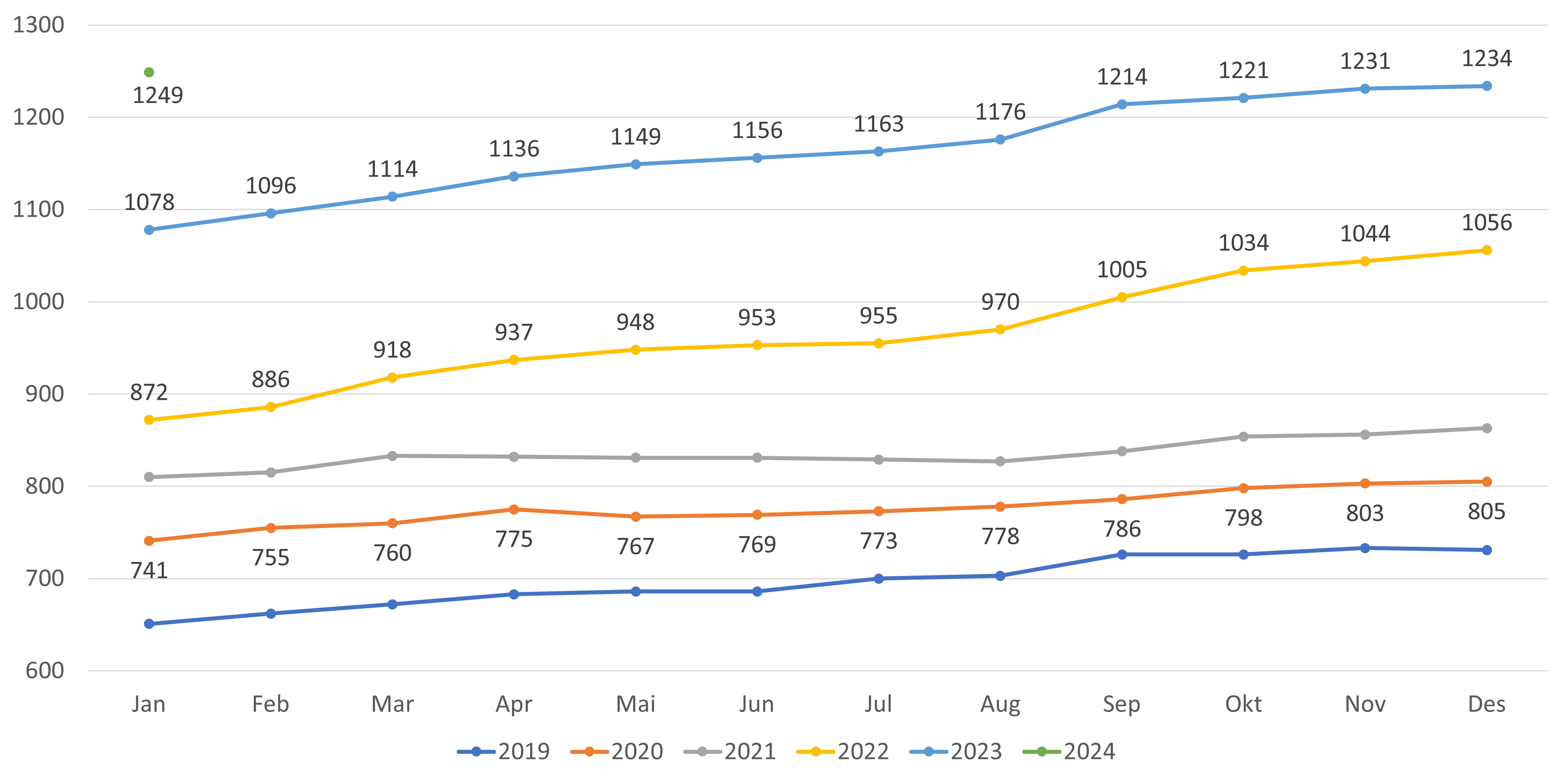 Figur 15. Antall lister med fastlønn- alle lister inkludert