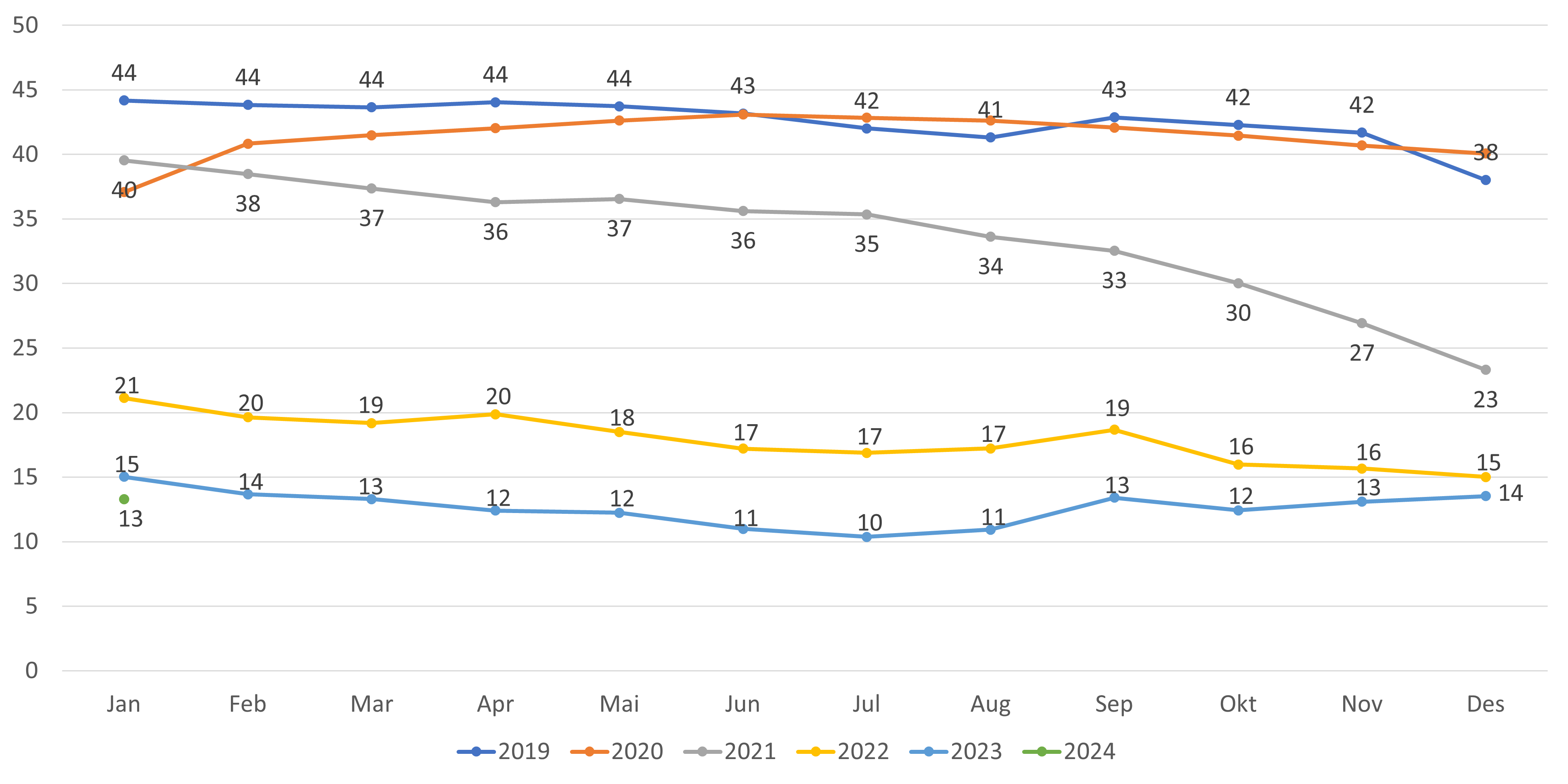 Figur 12. Antall ledige plasser per 1000 listeinnbygger alle lister (inkl. ubesatte)