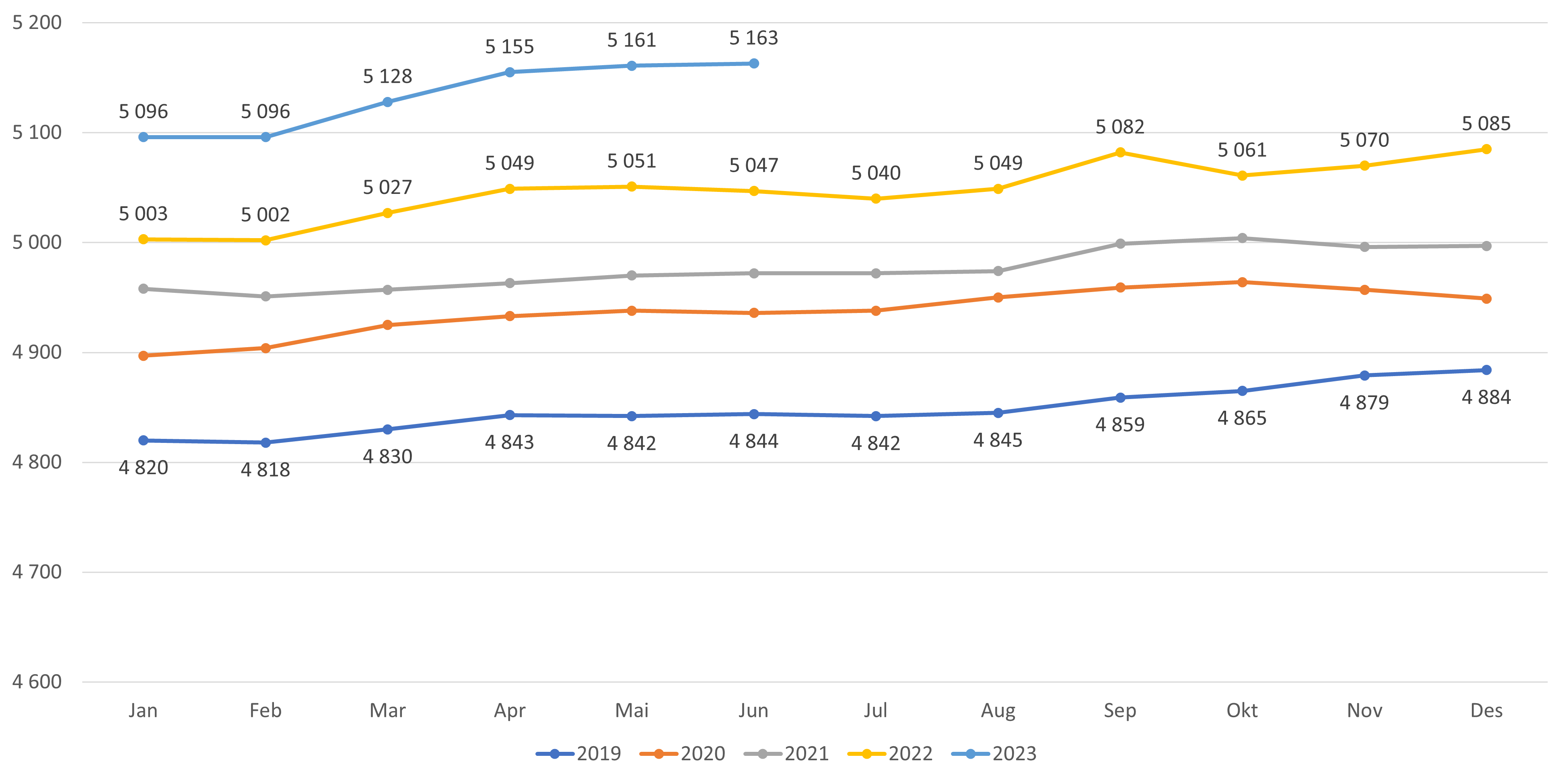 Antall fastlegelister med fast lege fordelt etter år og måned.