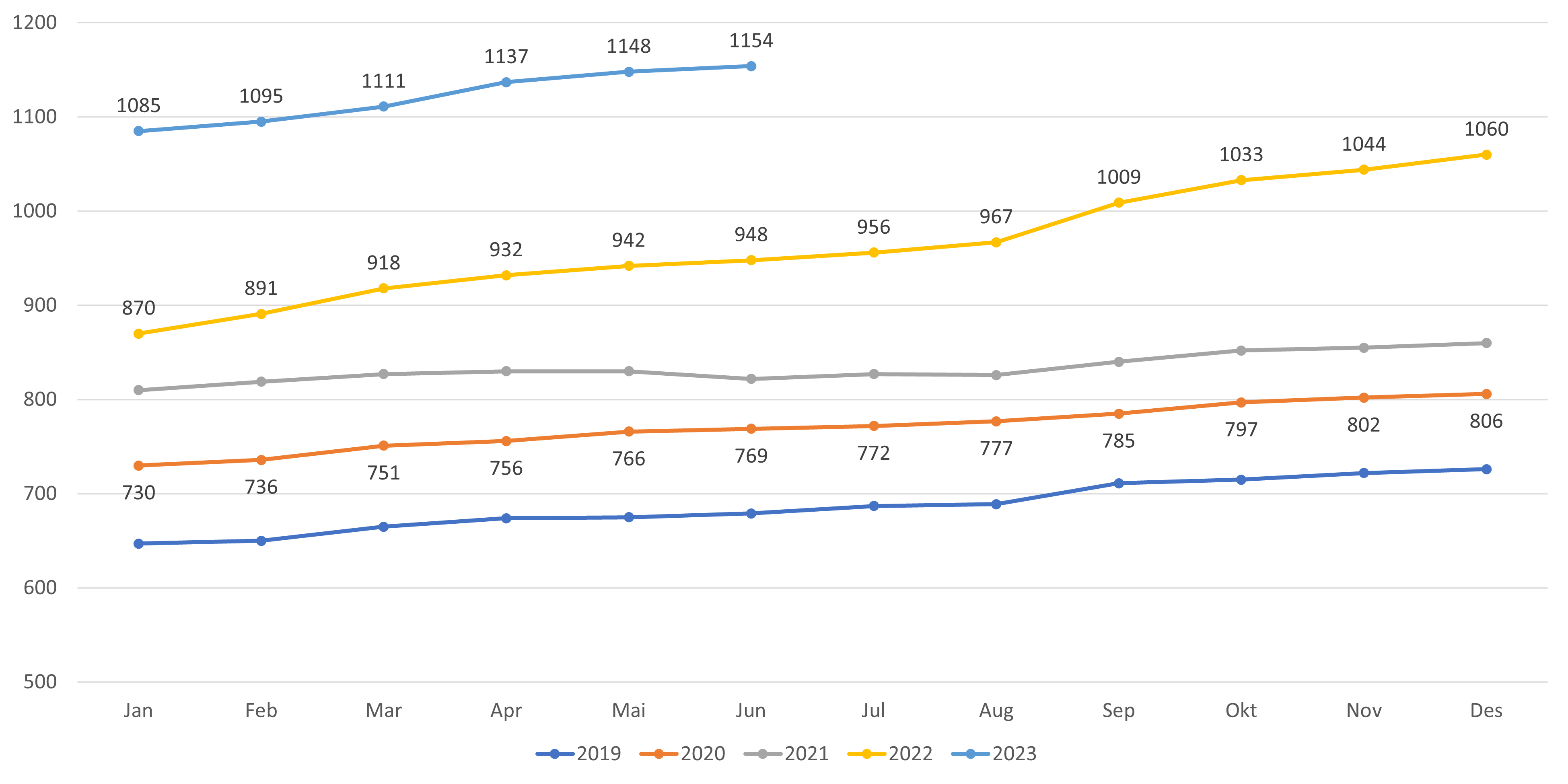 Antall lister med fastlønn fordelt etter år og måned. Inkluderer lister uten fast lege.