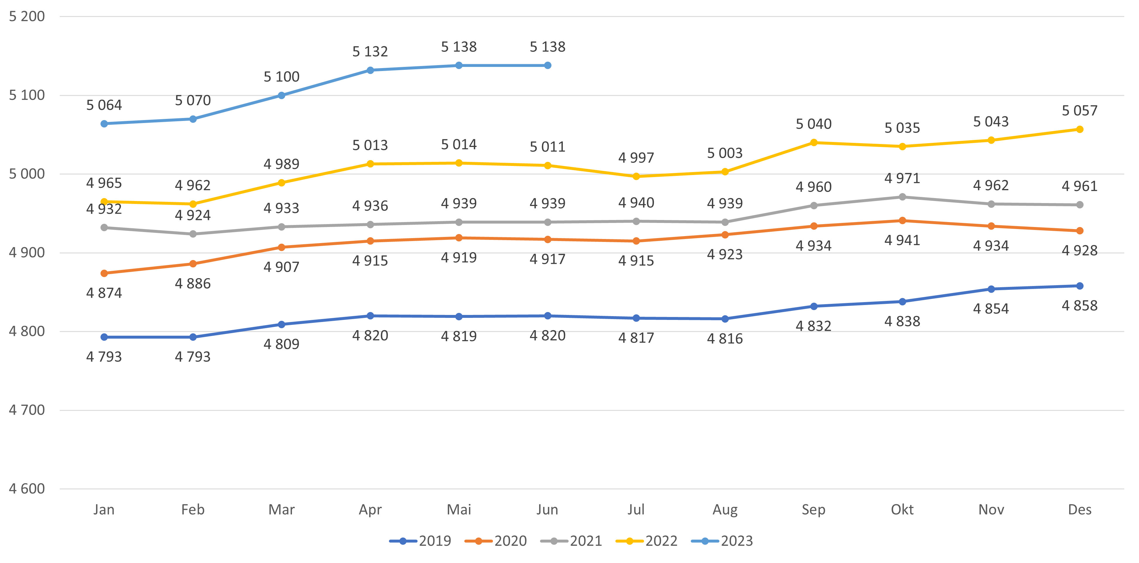 Figur 1. Antall fastleger (personer) i fastlegeordningen fordelt etter år og måned.