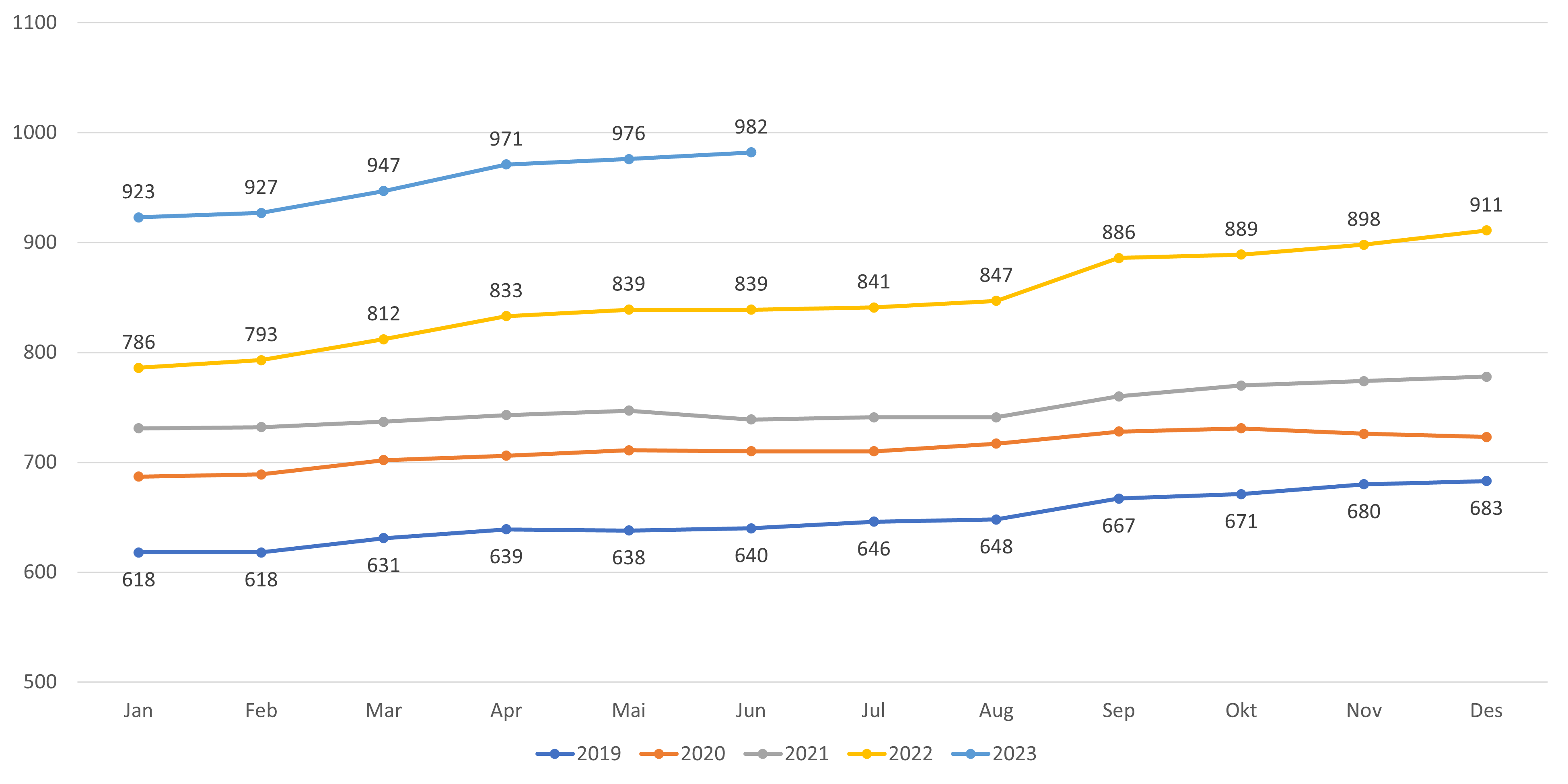 Antall lister med fastlønn fordelt etter år og måned. Kun lister med fast lege.