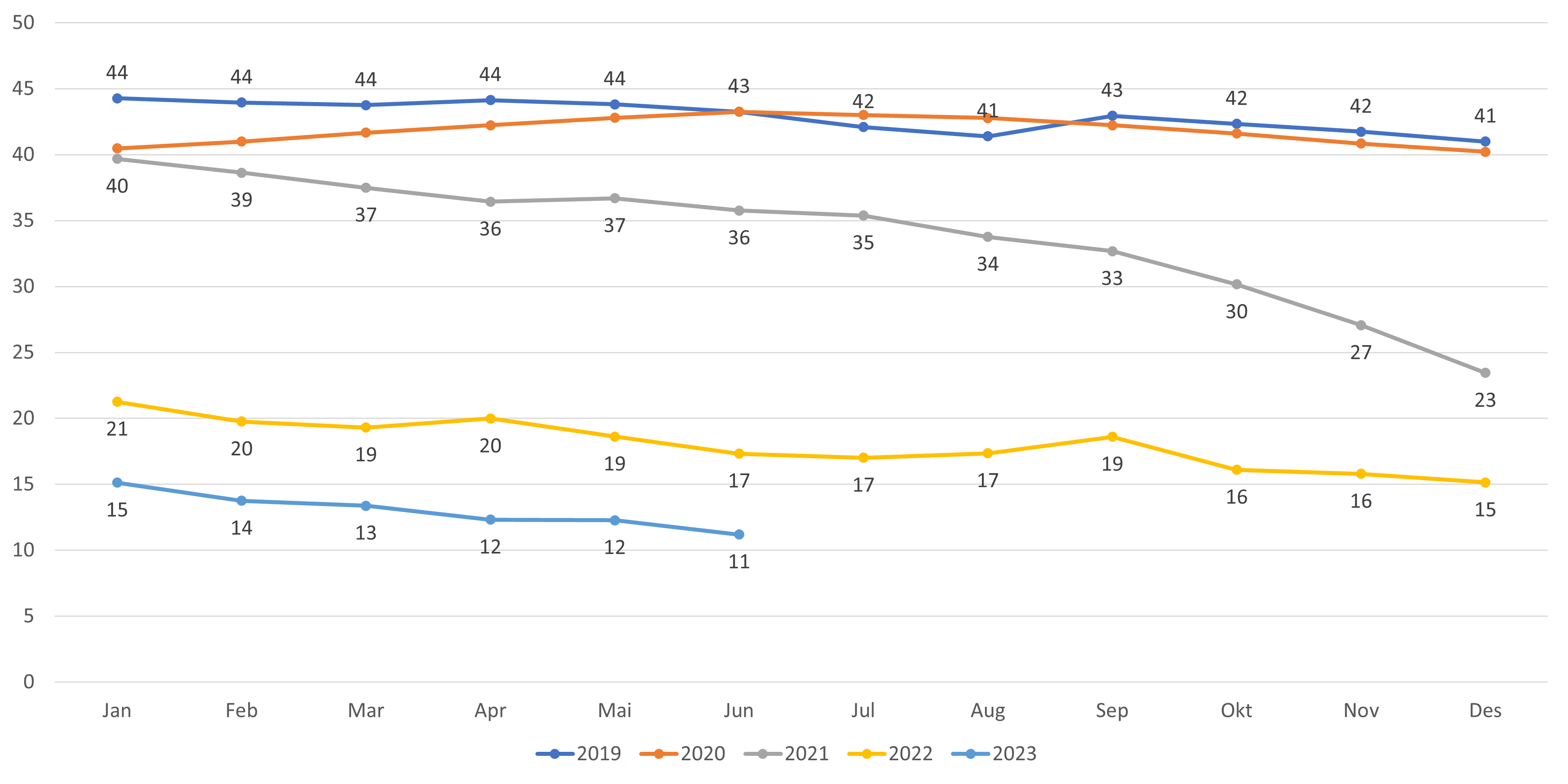 Antall ledige plasser per 1000 listeinnbygger fordelt etter år og måned. Inkluderer ubesatte lister.