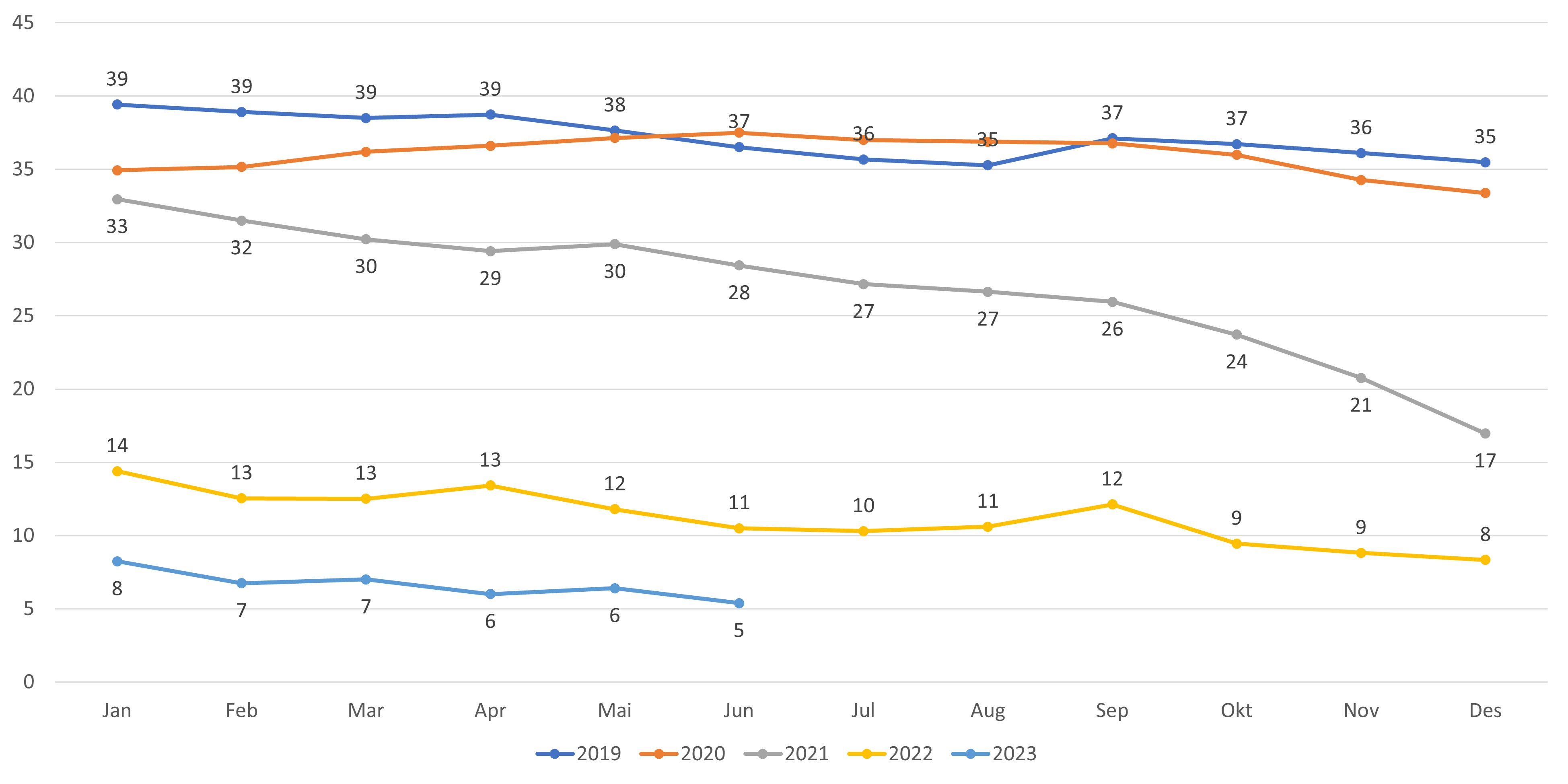 Antall ledige plasser per 1000 listeinnbygger fordelt etter år og måned. Kun lister med fast lege.