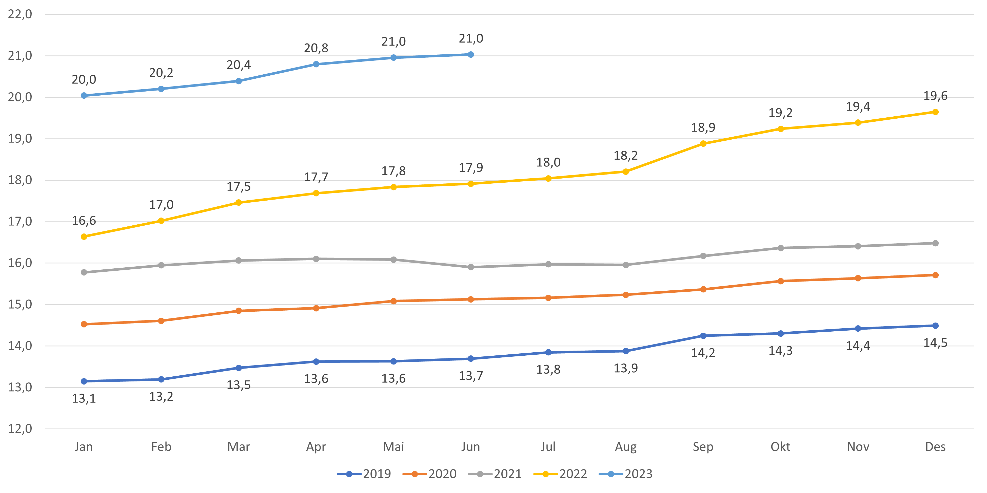 Andel lister med fastlønn fordelt etter år og måned. Inkluderer lister uten fast lege.