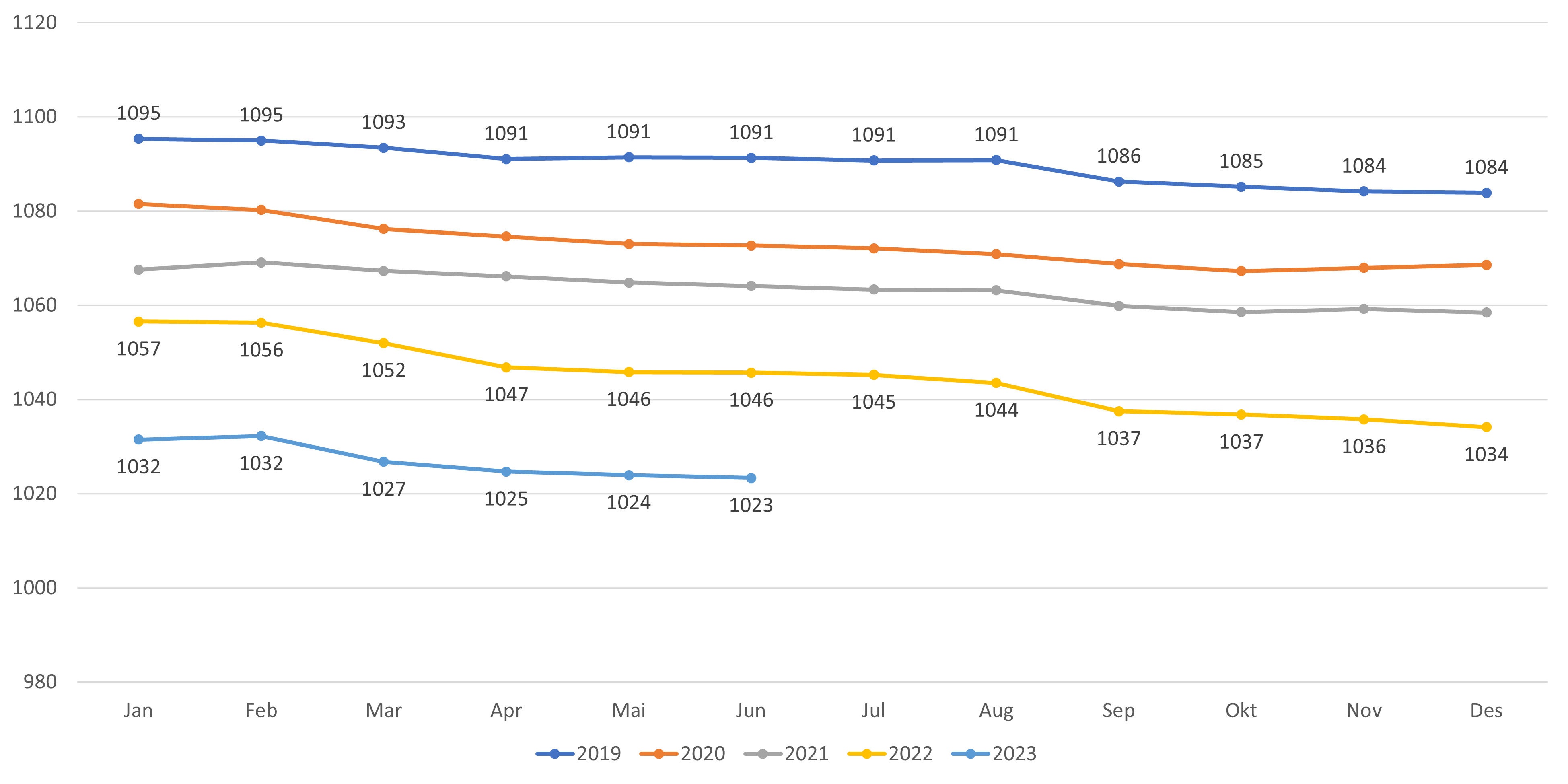 Gjennomsnittlig listelengde fordelt etter år og måned. Kun lister med fast lege