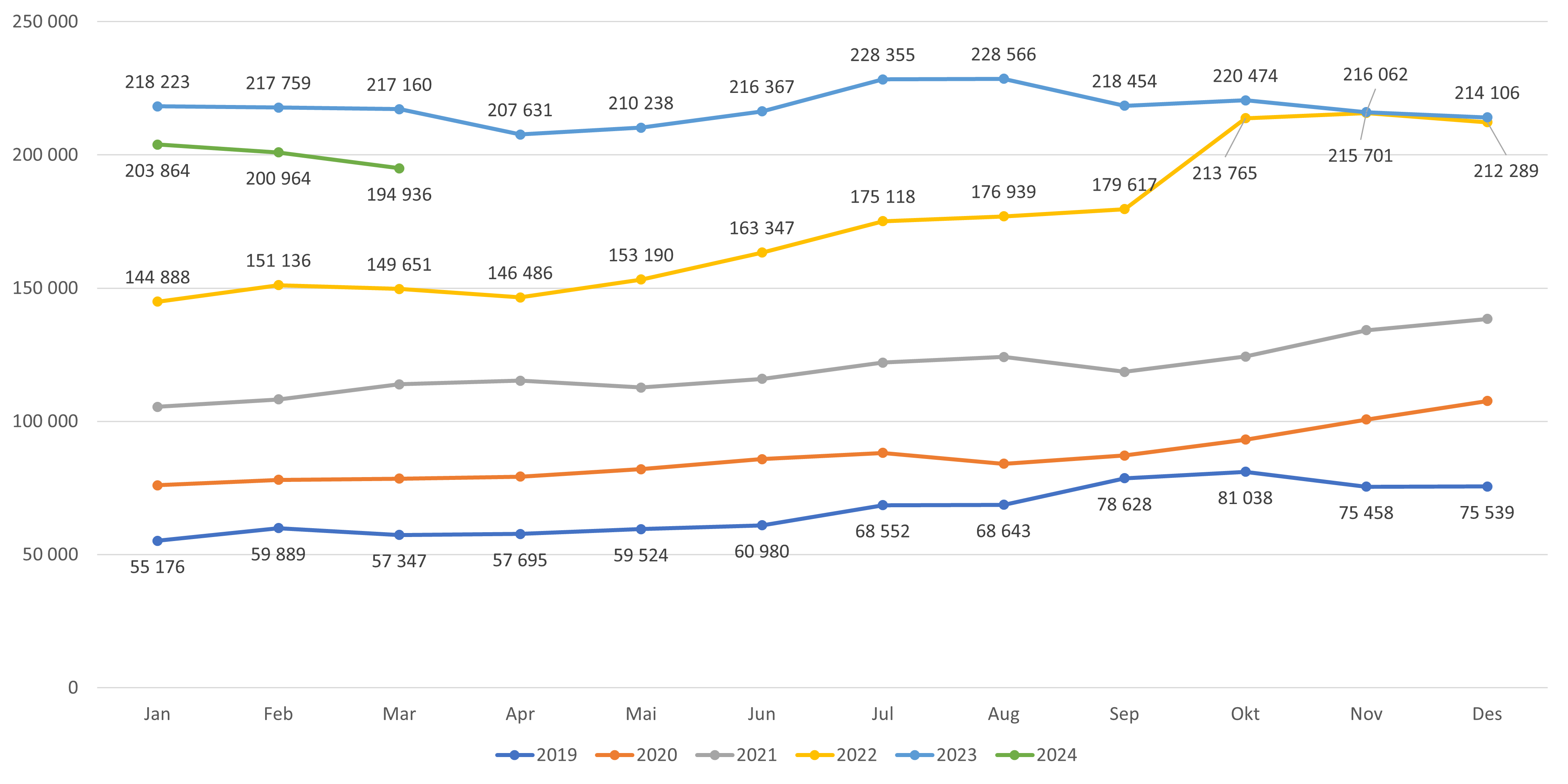 Figur 13. Antall listeinnbyggere på liste uten fast lege