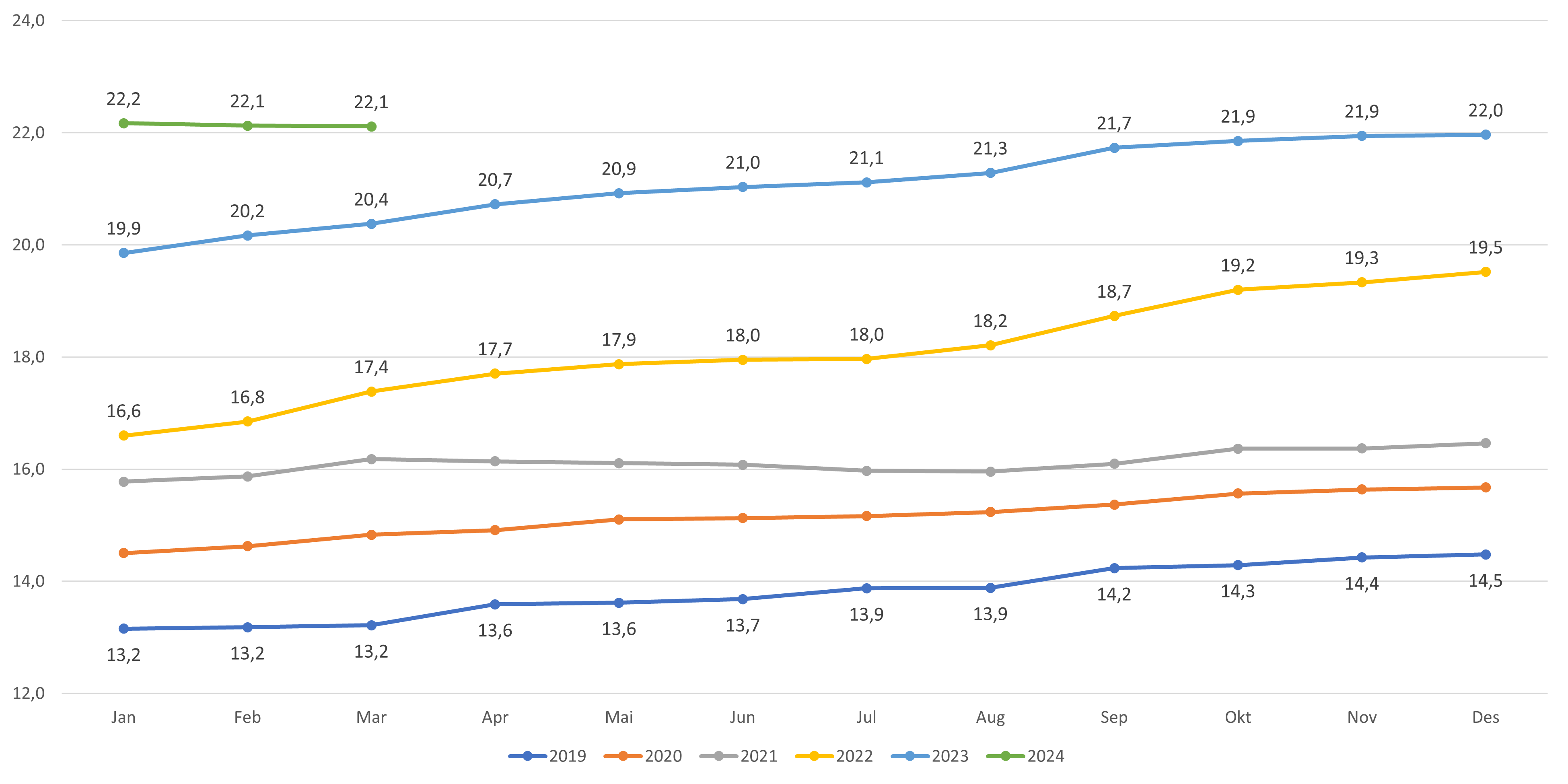 Figur 16. Andel lister med fastlønn - alle lister inkl.