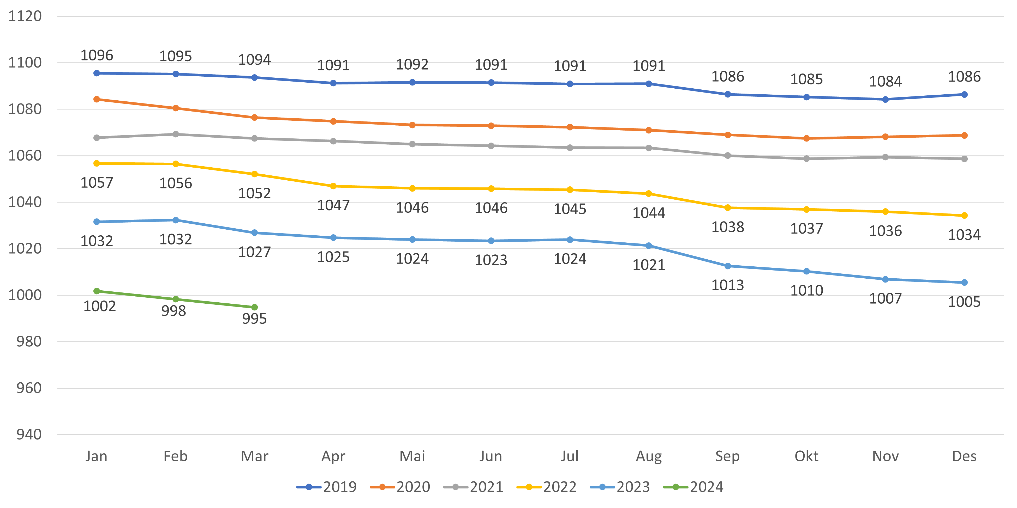 Figur 7. Gjennomsnittlig listelengde- lister med fast lege
