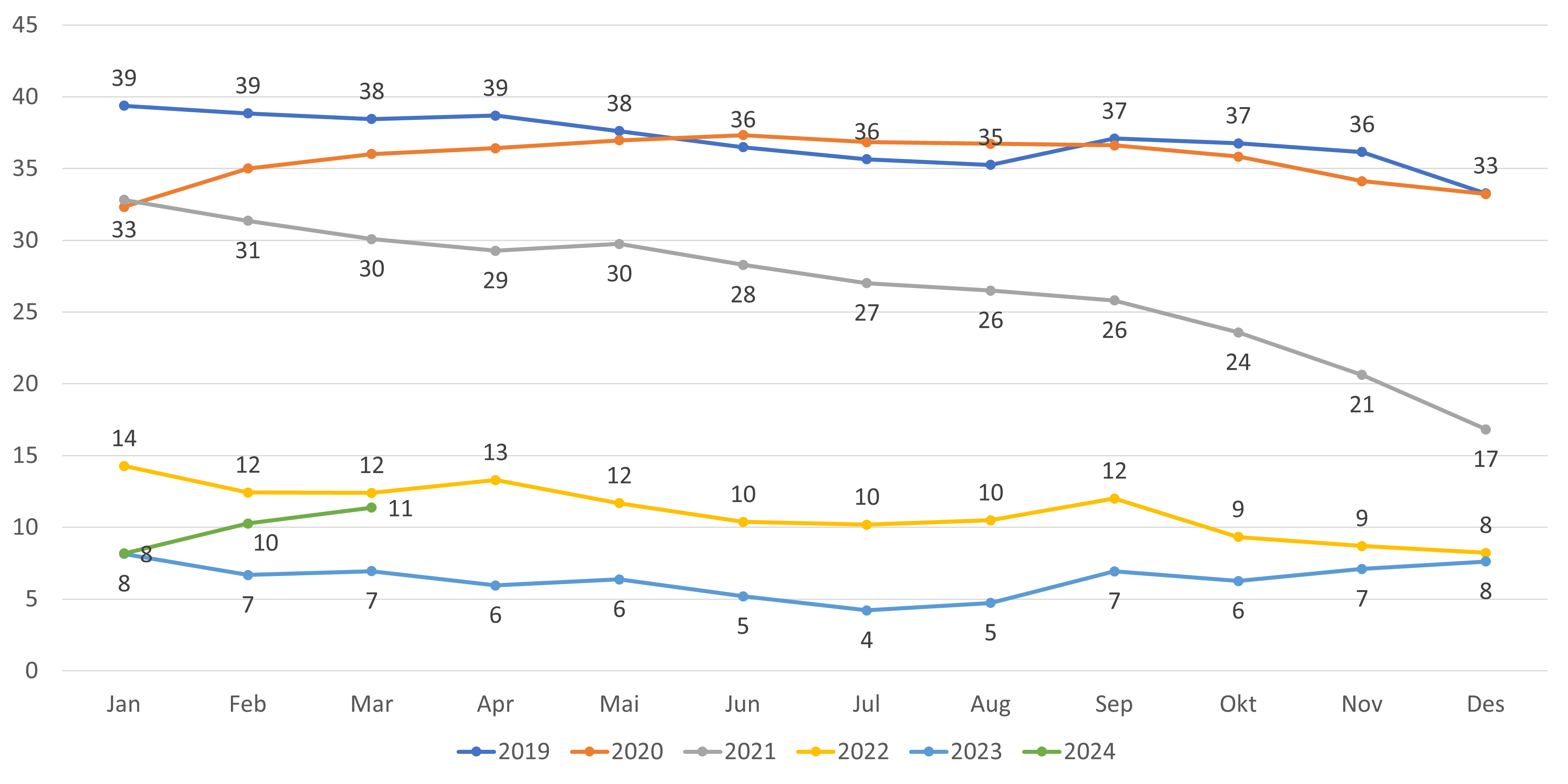 Figur 11. Antall ledige plasser hos fast lege per 1000 listeinnbygger.