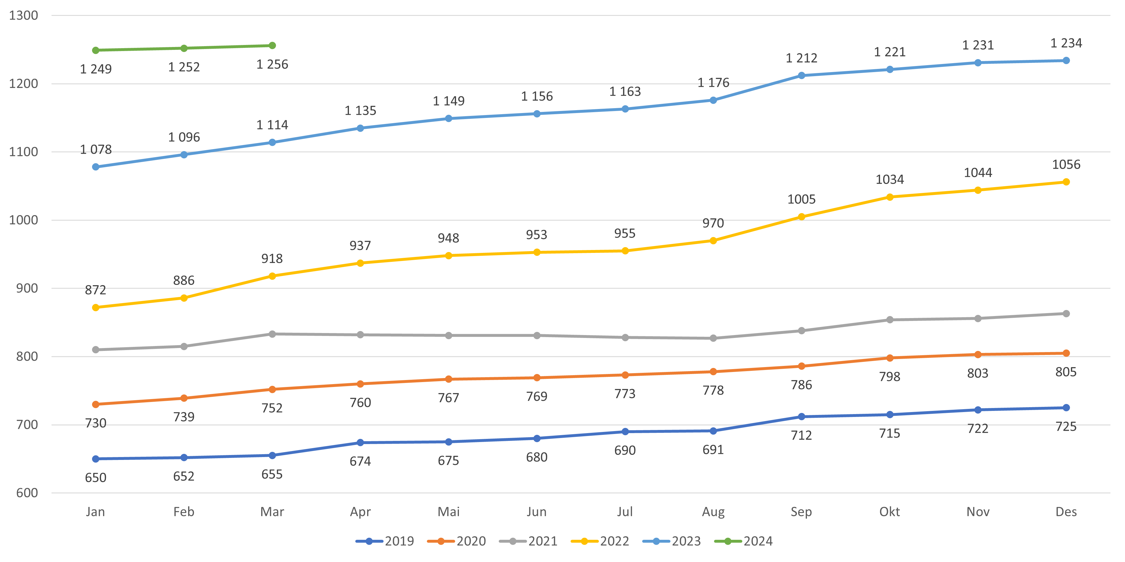 Figur 15. Antall lister med fastlønn - alle lister inkludert