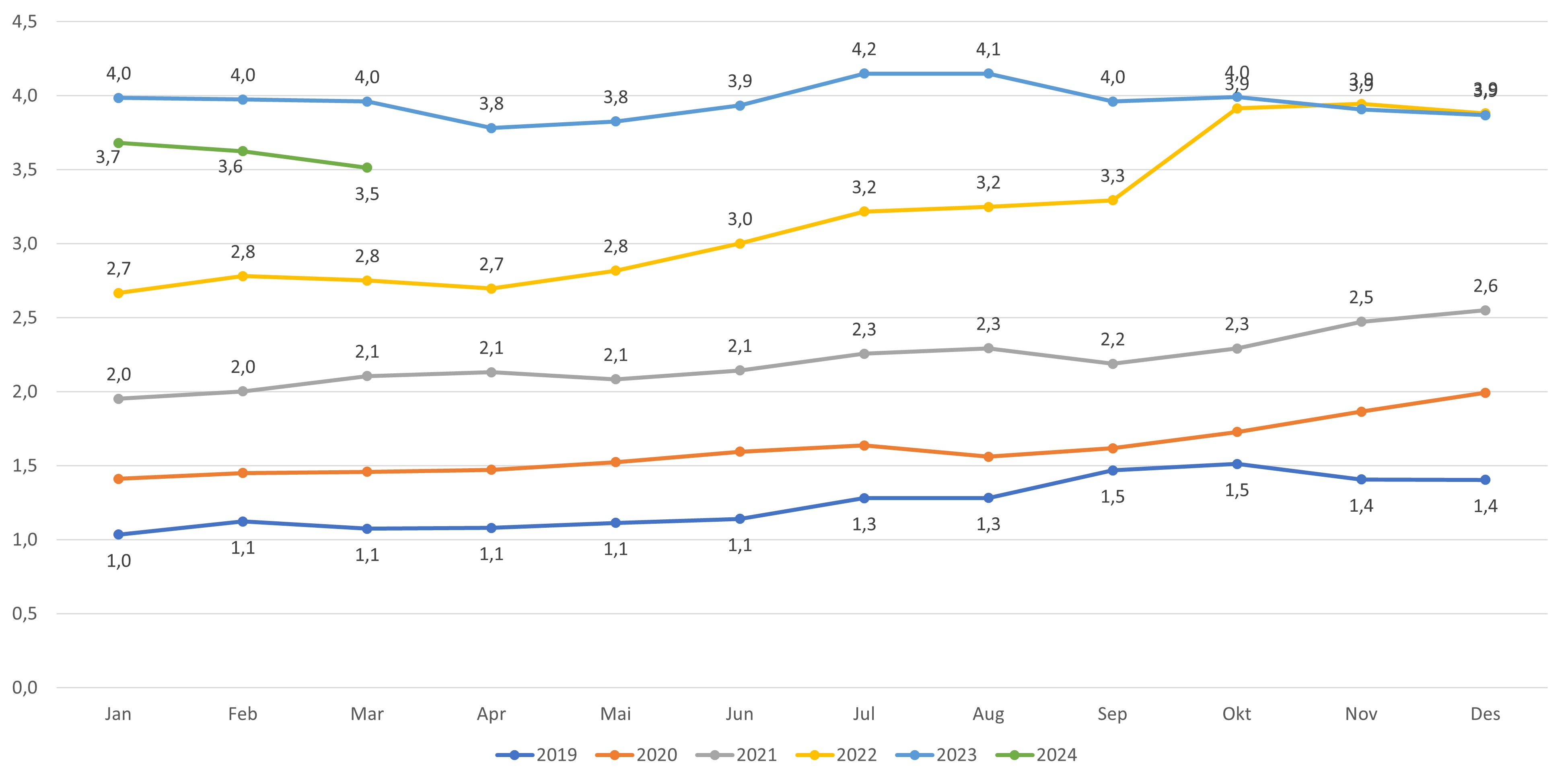 Figur 14. Andel listeinnbyggere uten fast lege