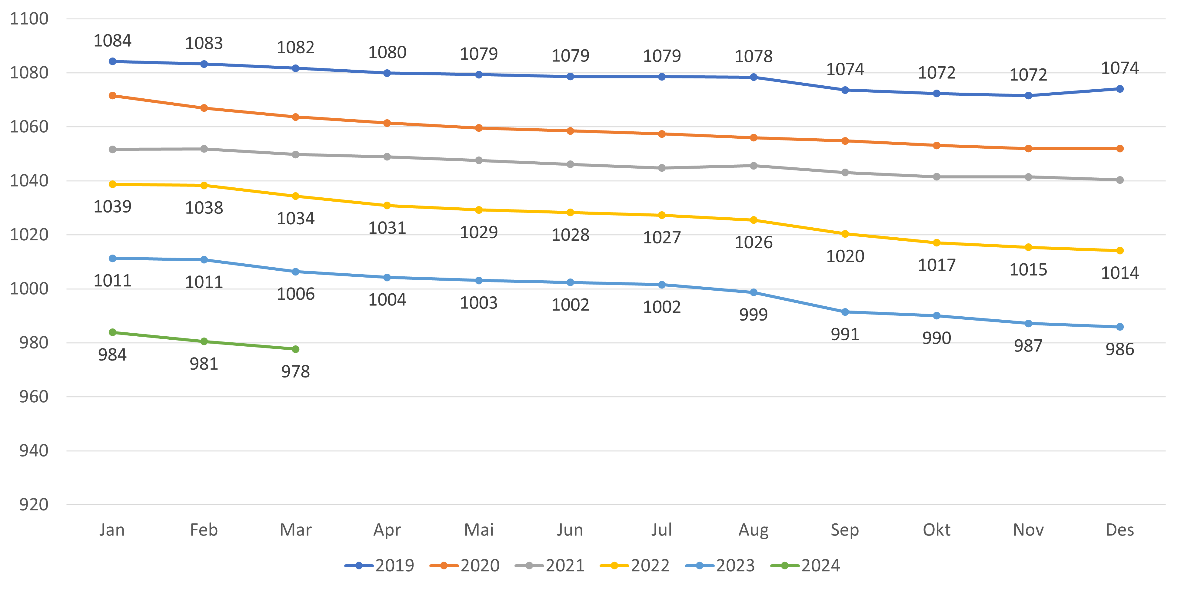 Figur 8. Gjennomsnittlig listelengde- alle lister (inkl. ubesatte)