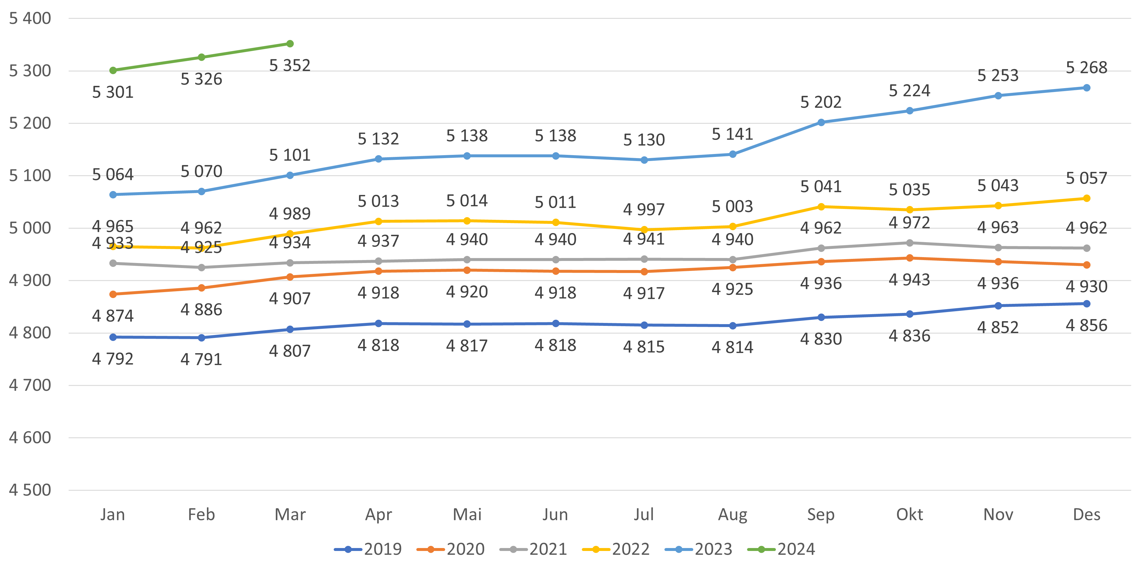 Figur 2. Antall fastleger (personer) i fastlegeordningen
