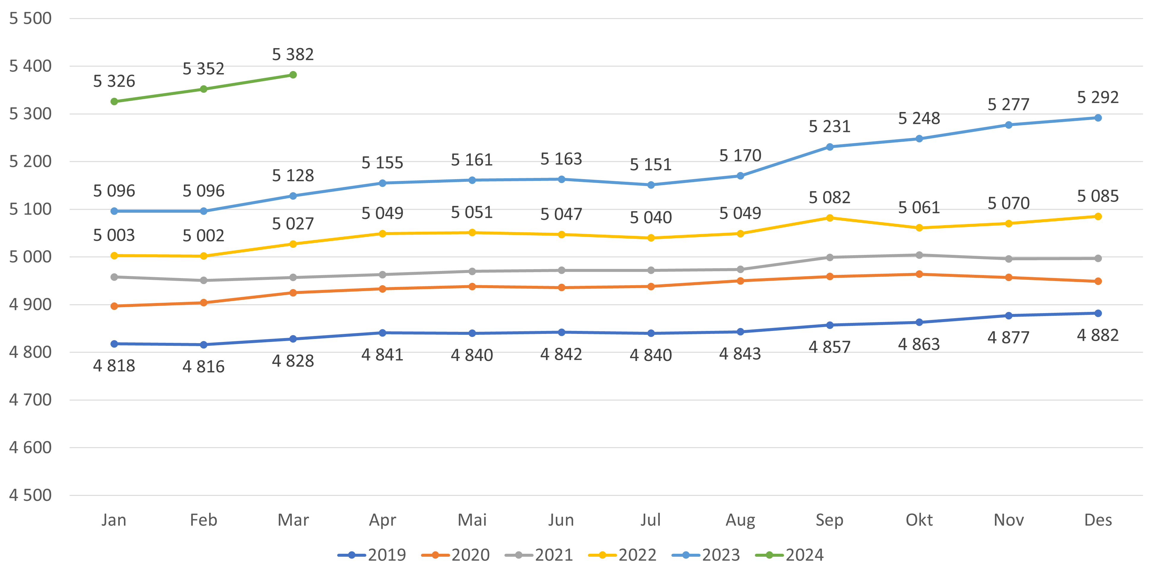 Figur 4. Antall lister (avtaler) med fast lege