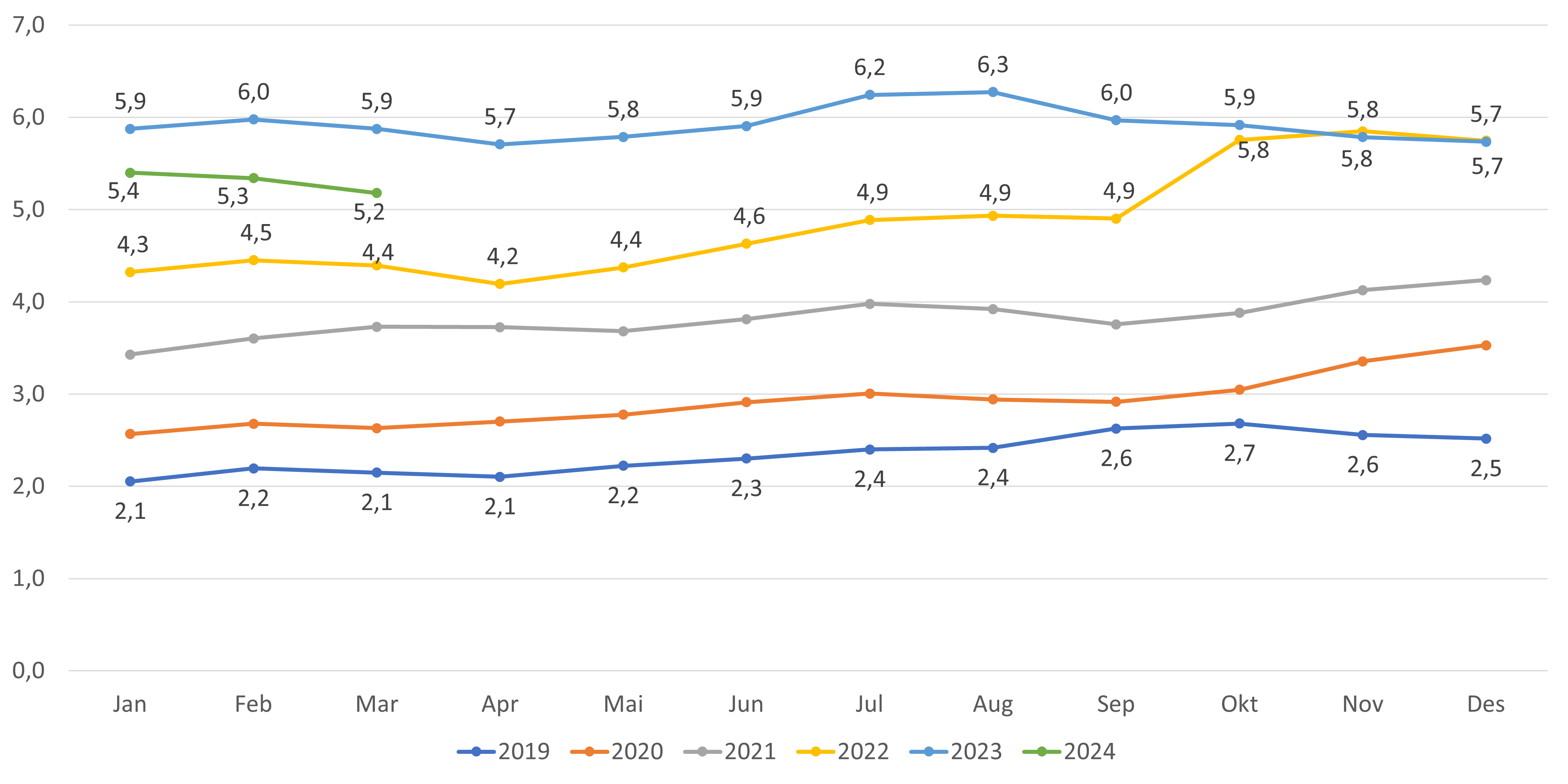 Figur 6. Andel lister uten fast lege