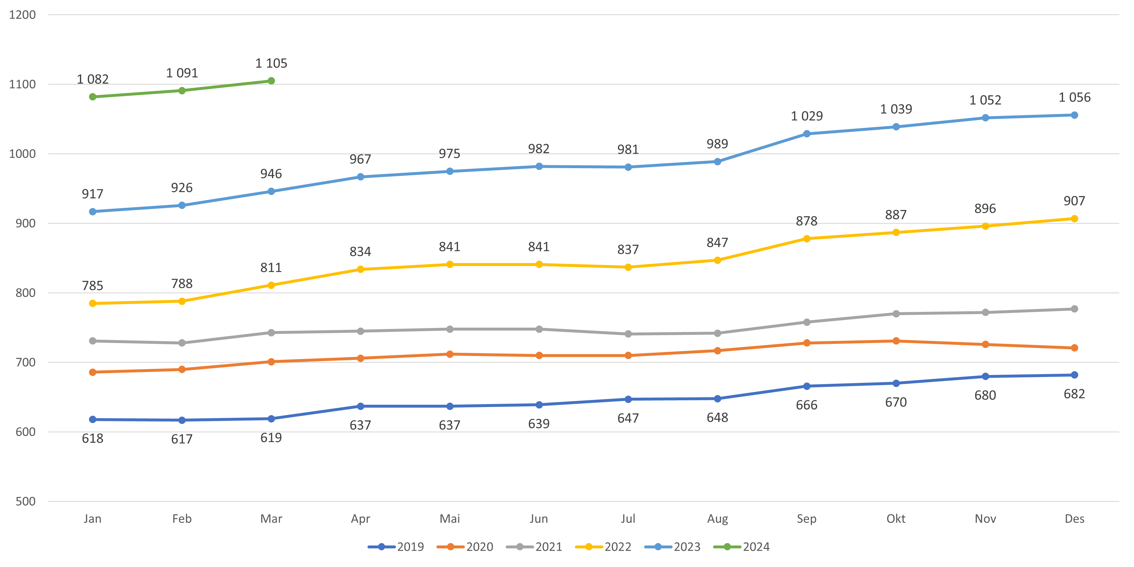 Figur 17. Antall lister med fastlønn- kun lister med fast lege
