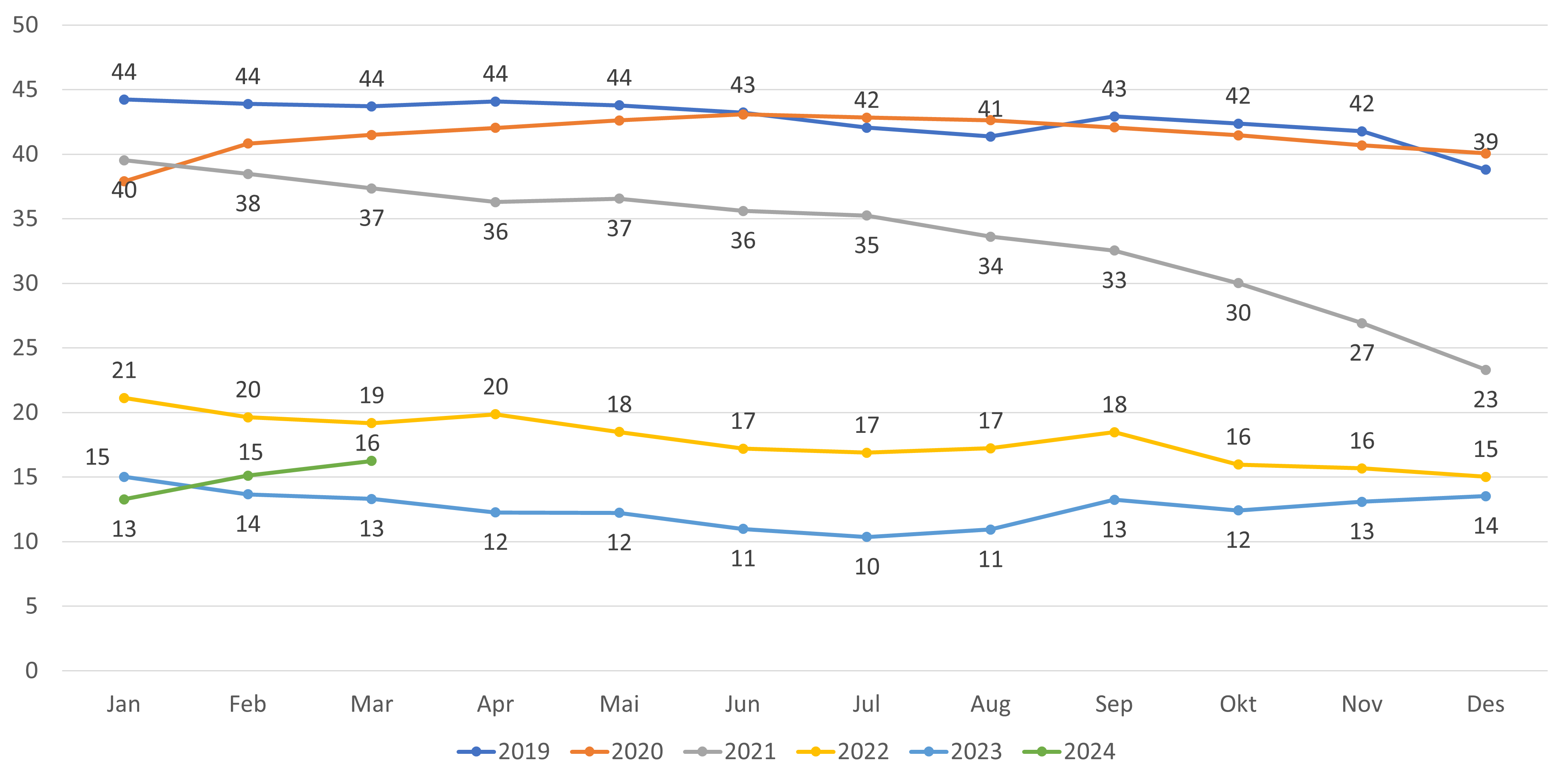 Figur 12. Antall ledige plasser per 1000 listeinnbygger alle lister (inkl. ubesatte)